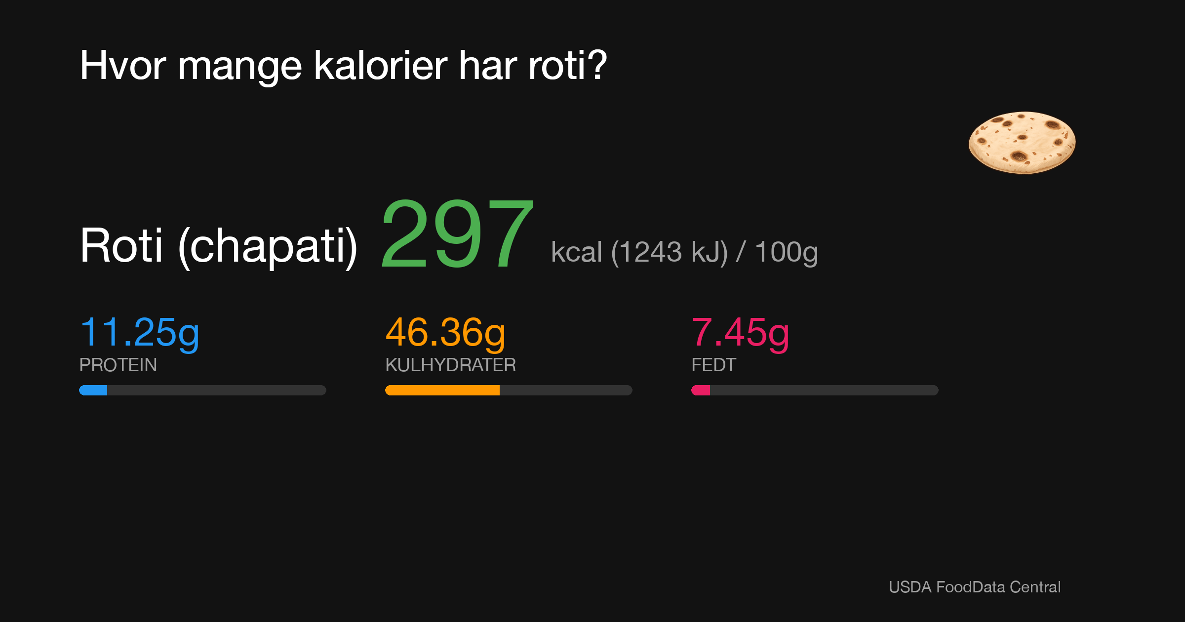 Roti (chapati): 297 kcal (1243 kJ), Protein 11.25g, Kulhydrater 46.36g, Fedt 7.45g per 100g