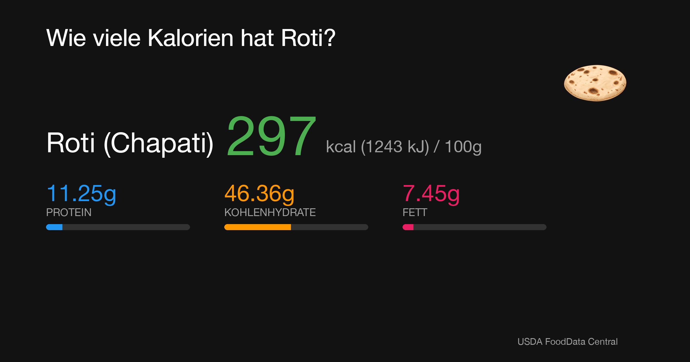 Roti (Chapati): 297 kcal (1243 kJ), Protein 11.25g, Kohlenhydrate 46.36g, Fett 7.45g pro 100g