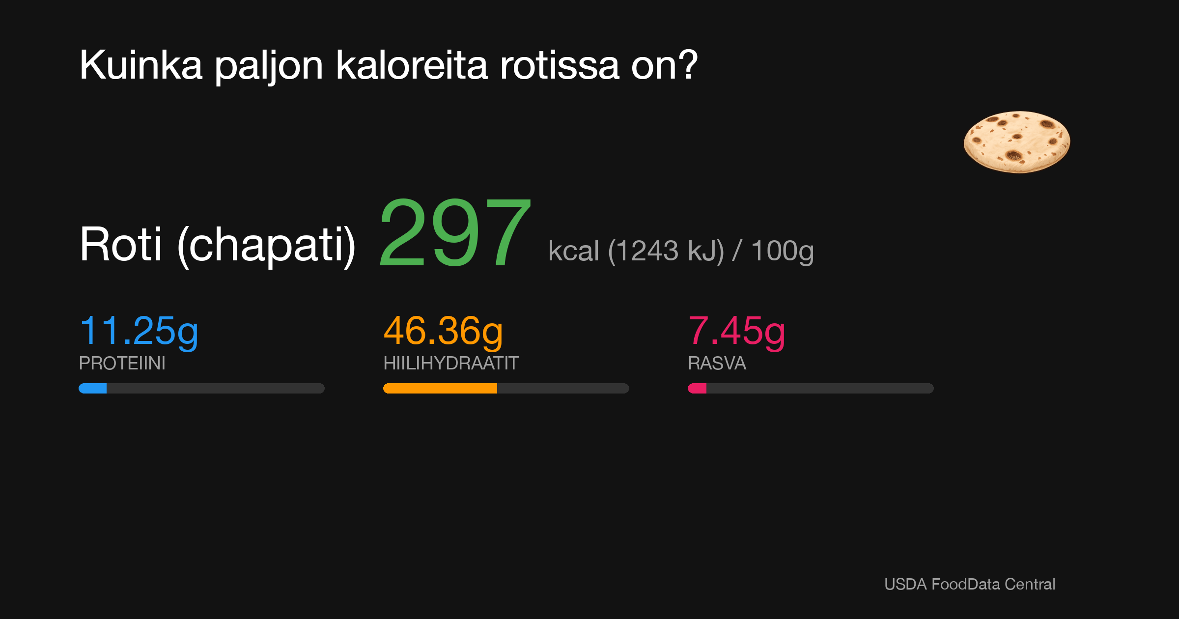 Roti (chapati): 297 kcal (1243 kJ), Proteiini 11.25g, Hiilihydraatit 46.36g, Rasva 7.45g per 100g