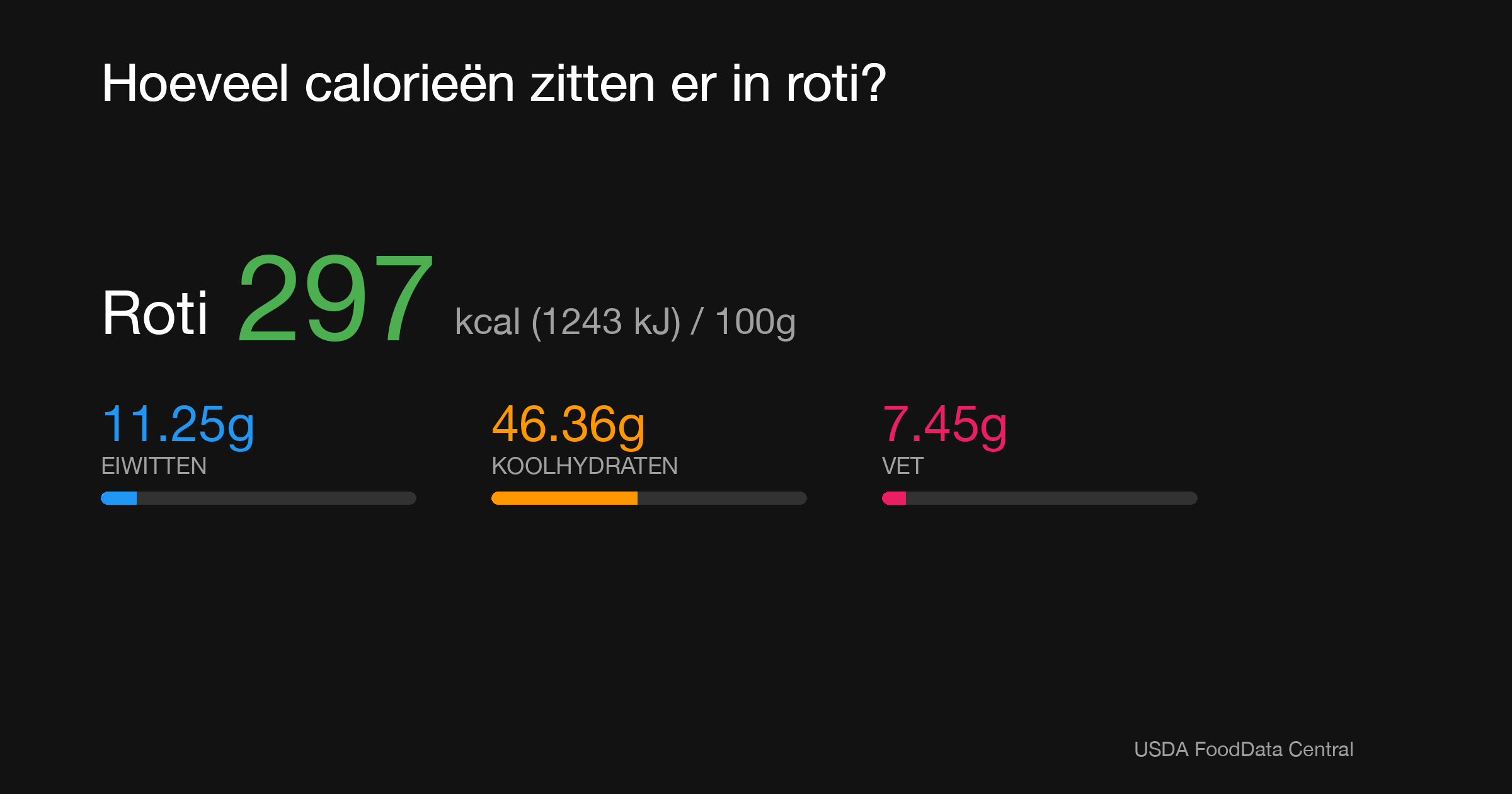 Roti: 297 kcal (1243 kJ), Eiwitten 11.25g, Koolhydraten 46.36g, Vet 7.45g per 100g