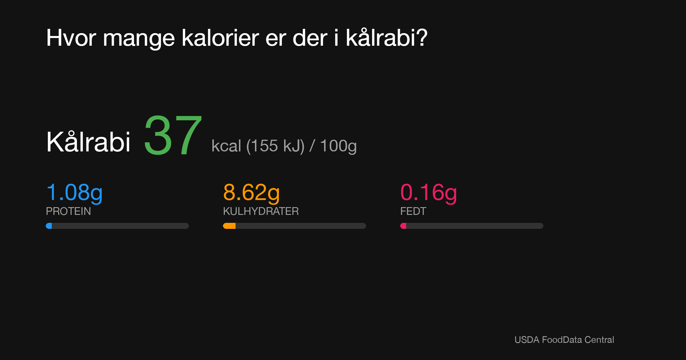 Kålrabi: 37 kcal (155 kJ), Protein 1.08g, Kulhydrater 8.62g, Fedt 0.16g per 100g