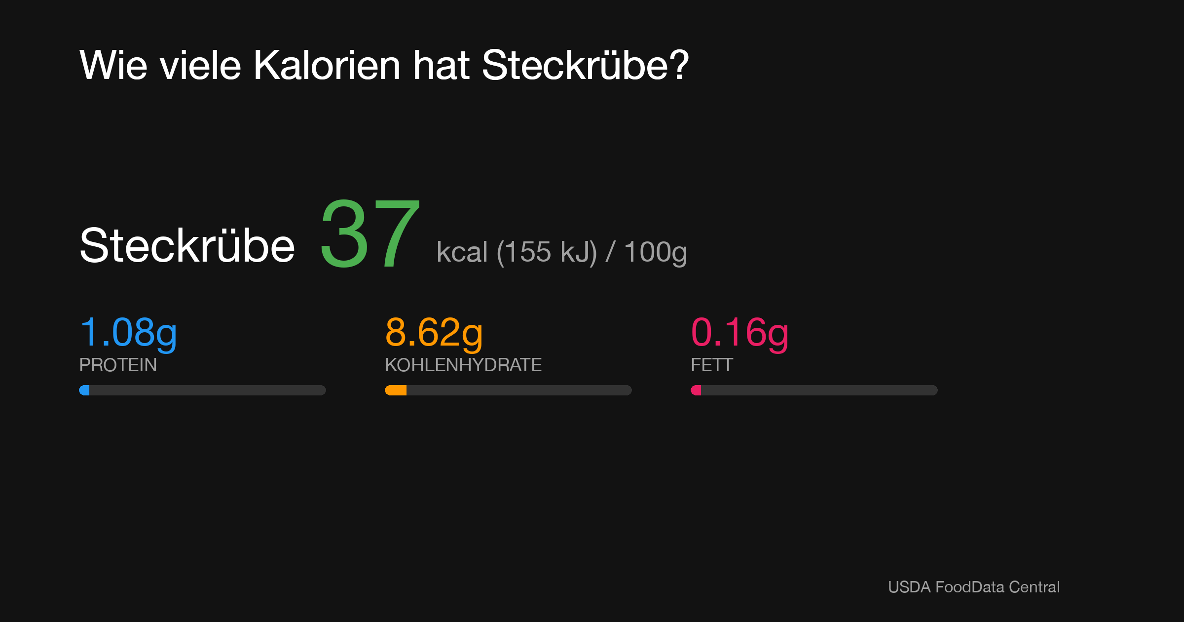 Steckrübe: 37 kcal (155 kJ), Protein 1.08g, Kohlenhydrate 8.62g, Fett 0.16g pro 100g