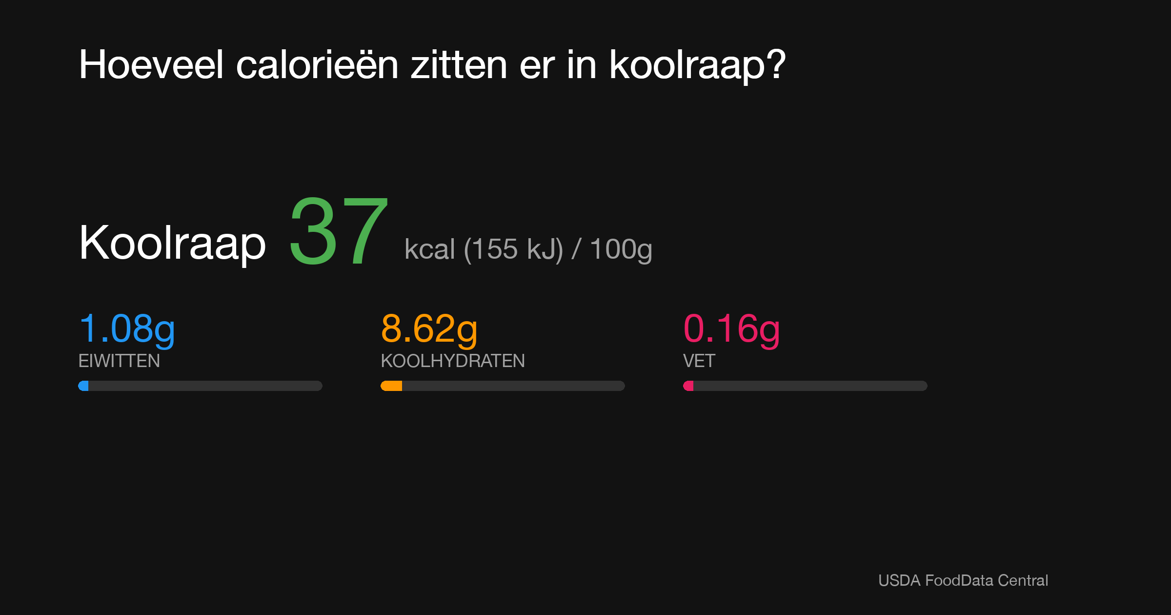 Koolraap: 37 kcal (155 kJ), Eiwitten 1.08g, Koolhydraten 8.62g, Vet 0.16g per 100g