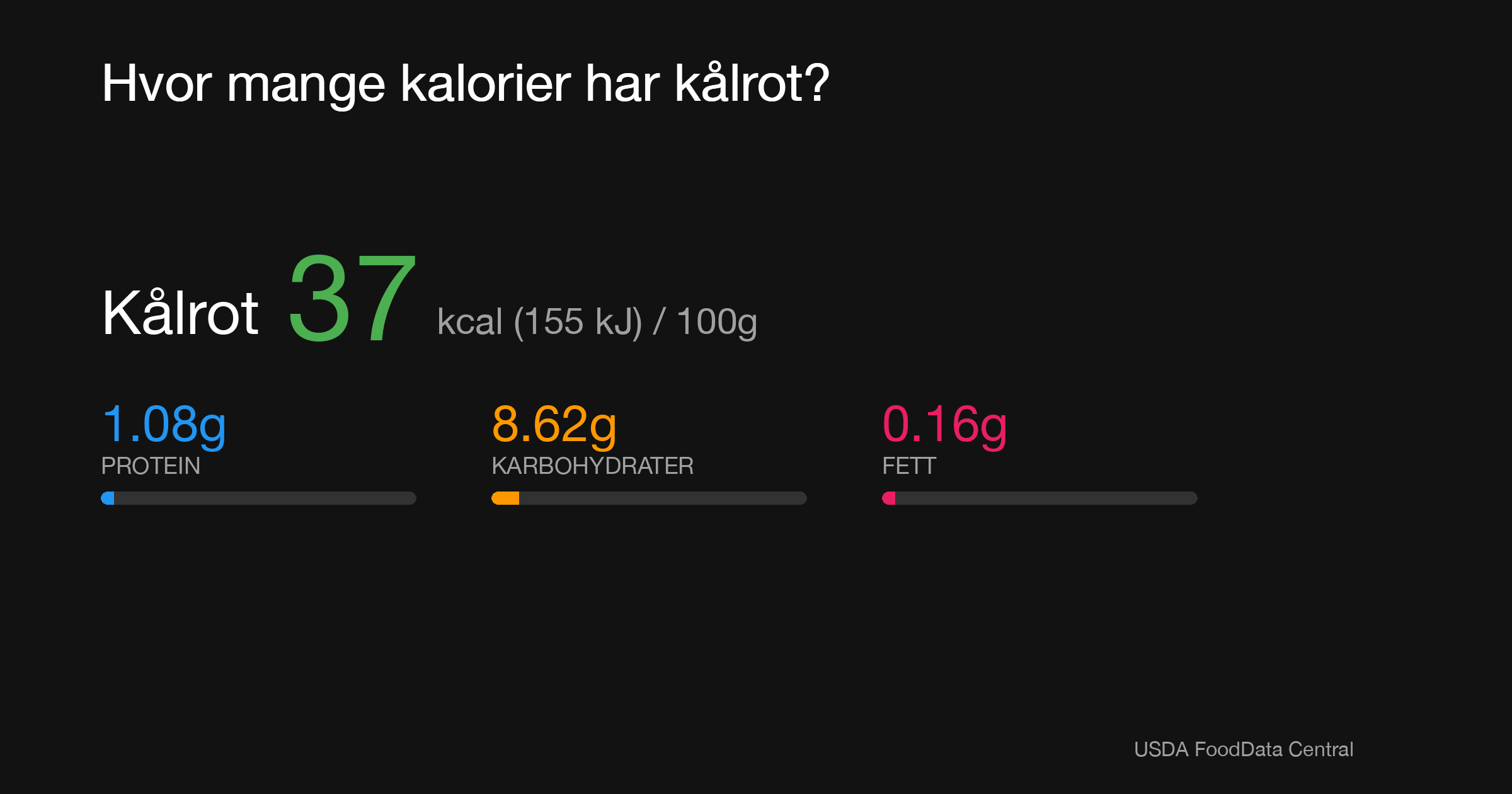 Kålrot: 37 kcal (155 kJ), Protein 1.08g, Karbohydrater 8.62g, Fett 0.16g per 100g