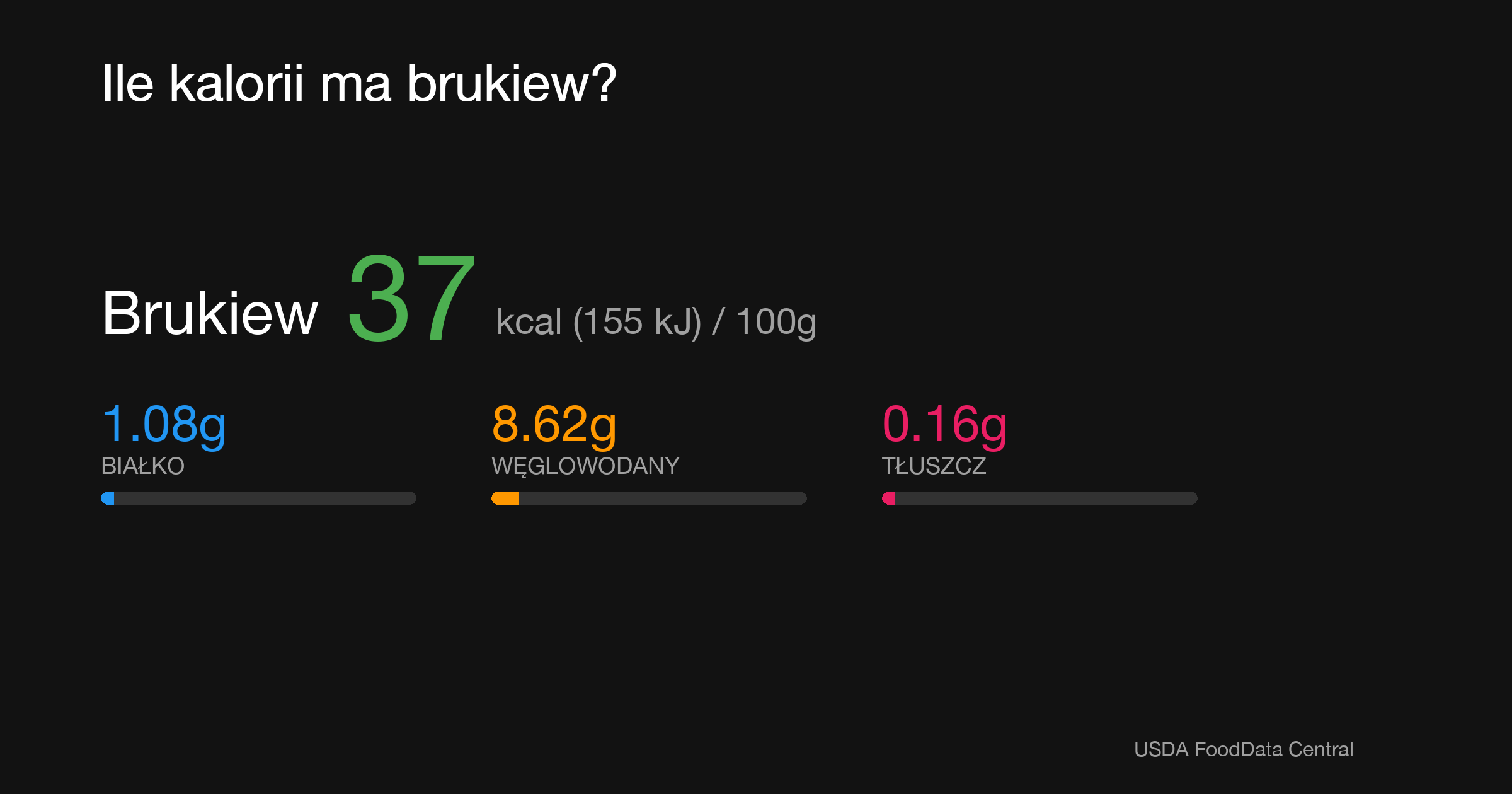 Brukiew: 37 kcal (155 kJ), Białko 1.08g, Węglowodany 8.62g, Tłuszcz 0.16g na 100g