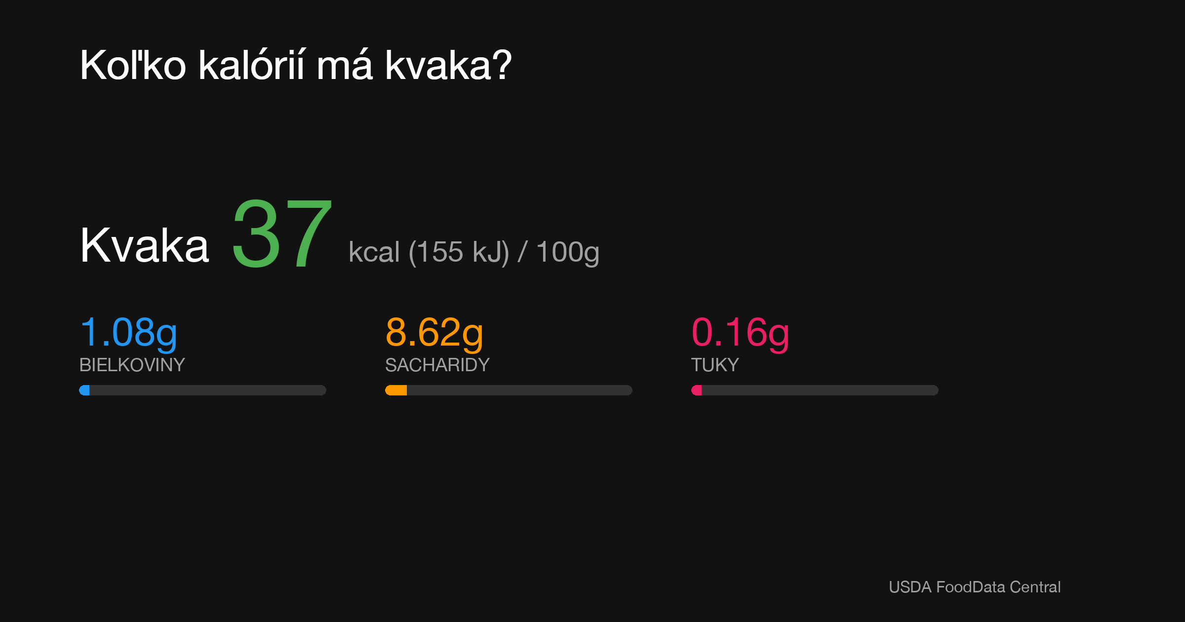 Kvaka: 37 kcal (155 kJ), Bielkoviny 1.08g, Sacharidy 8.62g, Tuky 0.16g na 100g