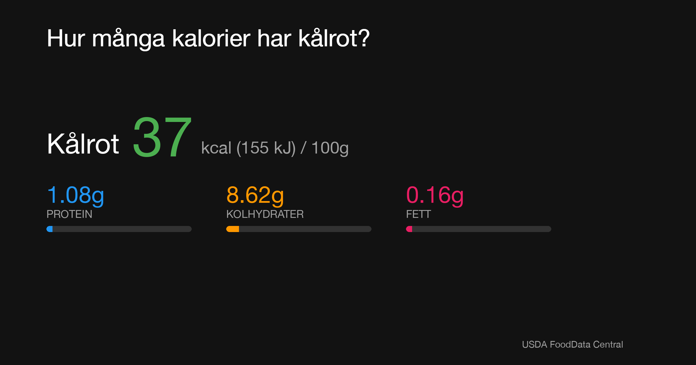 Kålrot: 37 kcal (155 kJ), Protein 1.08g, Kolhydrater 8.62g, Fett 0.16g per 100g
