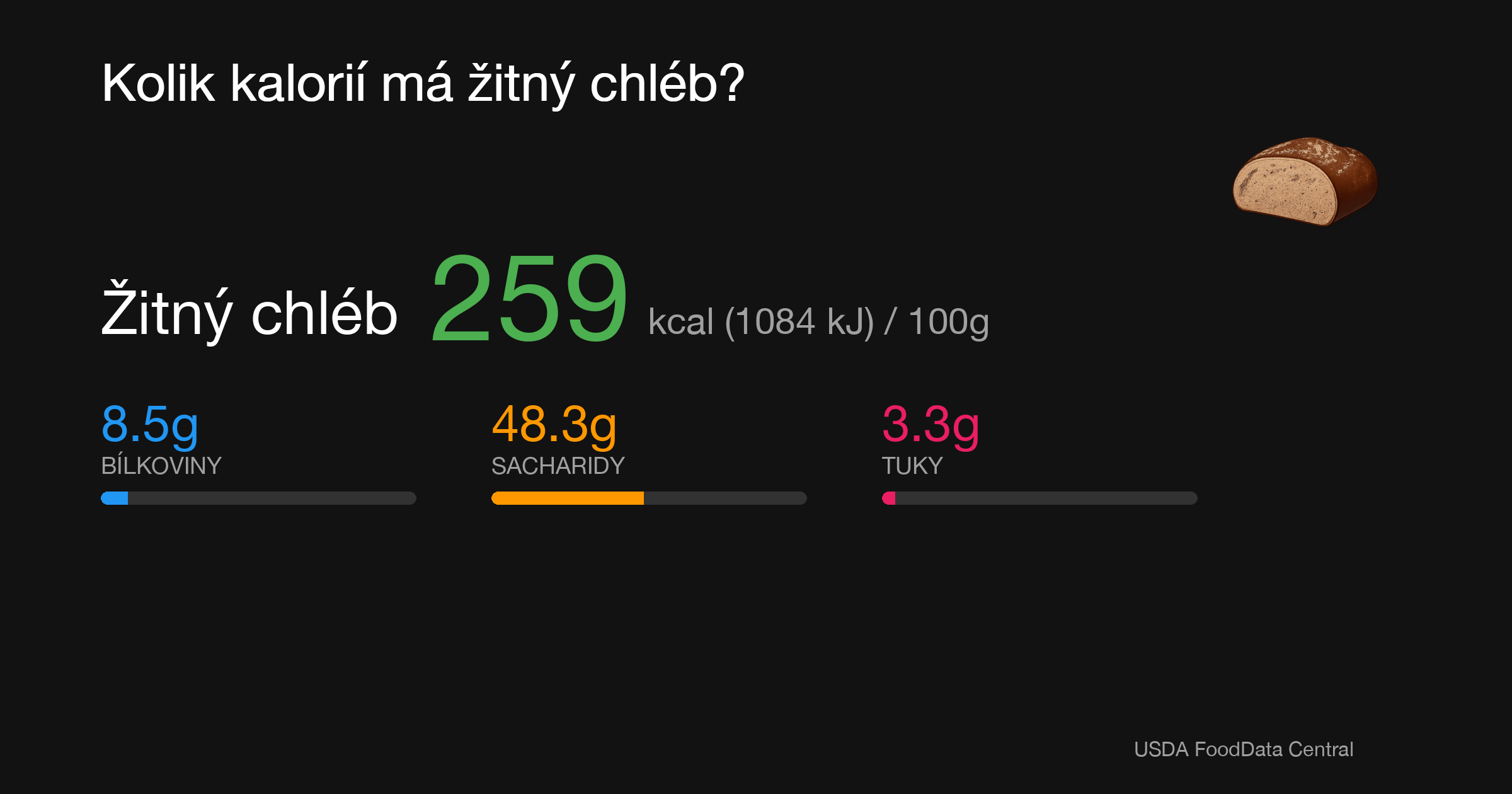 Žitný chléb: 259 kcal (1084 kJ), Bílkoviny 8.5g, Sacharidy 48.3g, Tuky 3.3g na 100g