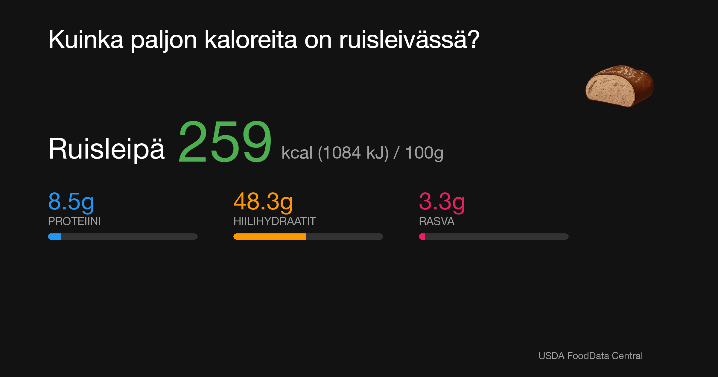 Ruisleipä: 259 kcal (1084 kJ), Proteiini 8.5g, Hiilihydraatit 48.3g, Rasva 3.3g per 100g