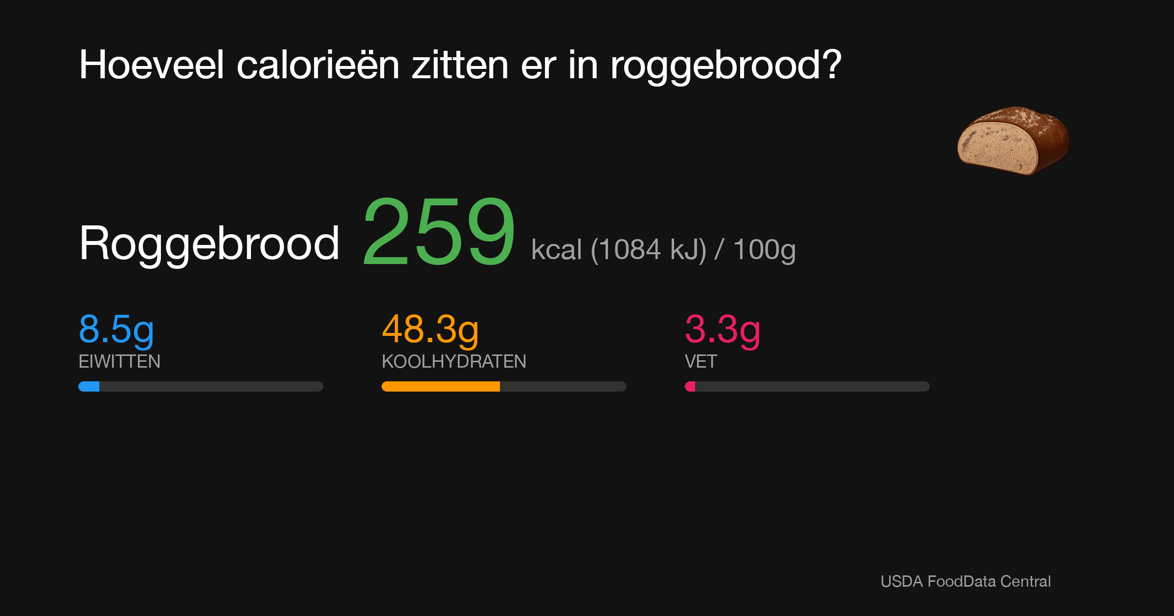 Roggebrood: 259 kcal (1084 kJ), Eiwitten 8.5g, Koolhydraten 48.3g, Vet 3.3g per 100g