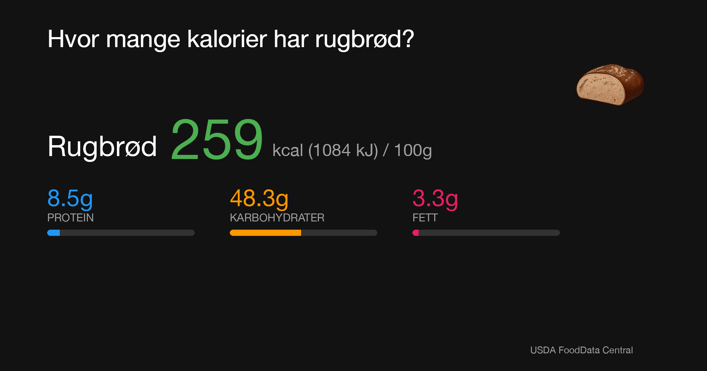 Rugbrød: 259 kcal (1084 kJ), Protein 8.5g, Karbohydrater 48.3g, Fett 3.3g per 100g