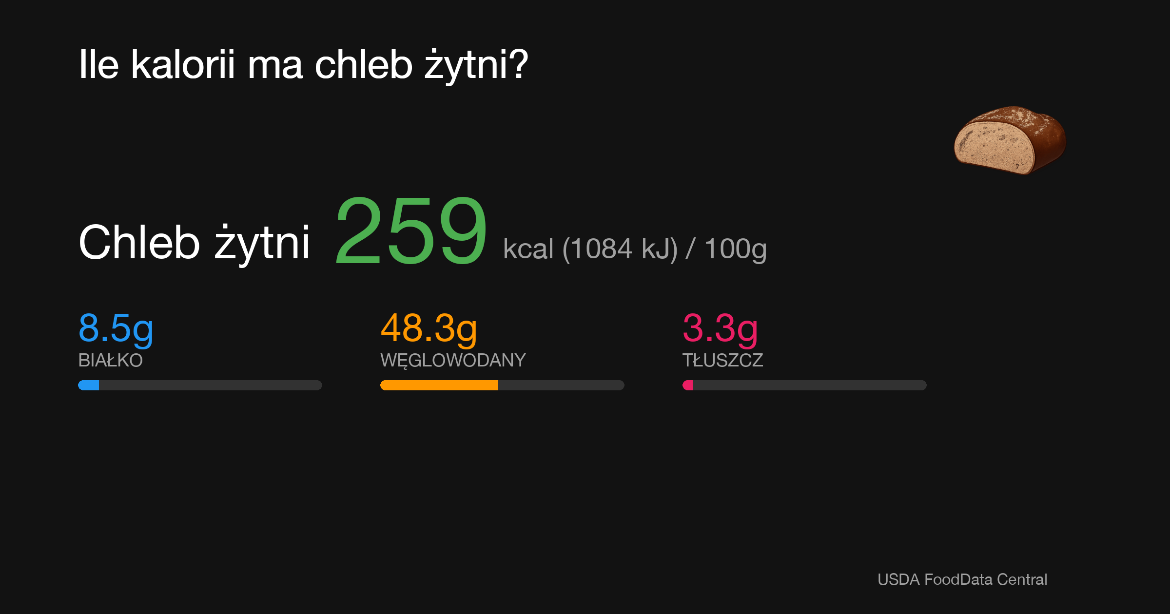 Chleb żytni: 259 kcal (1084 kJ), Białko 8.5g, Węglowodany 48.3g, Tłuszcz 3.3g na 100g