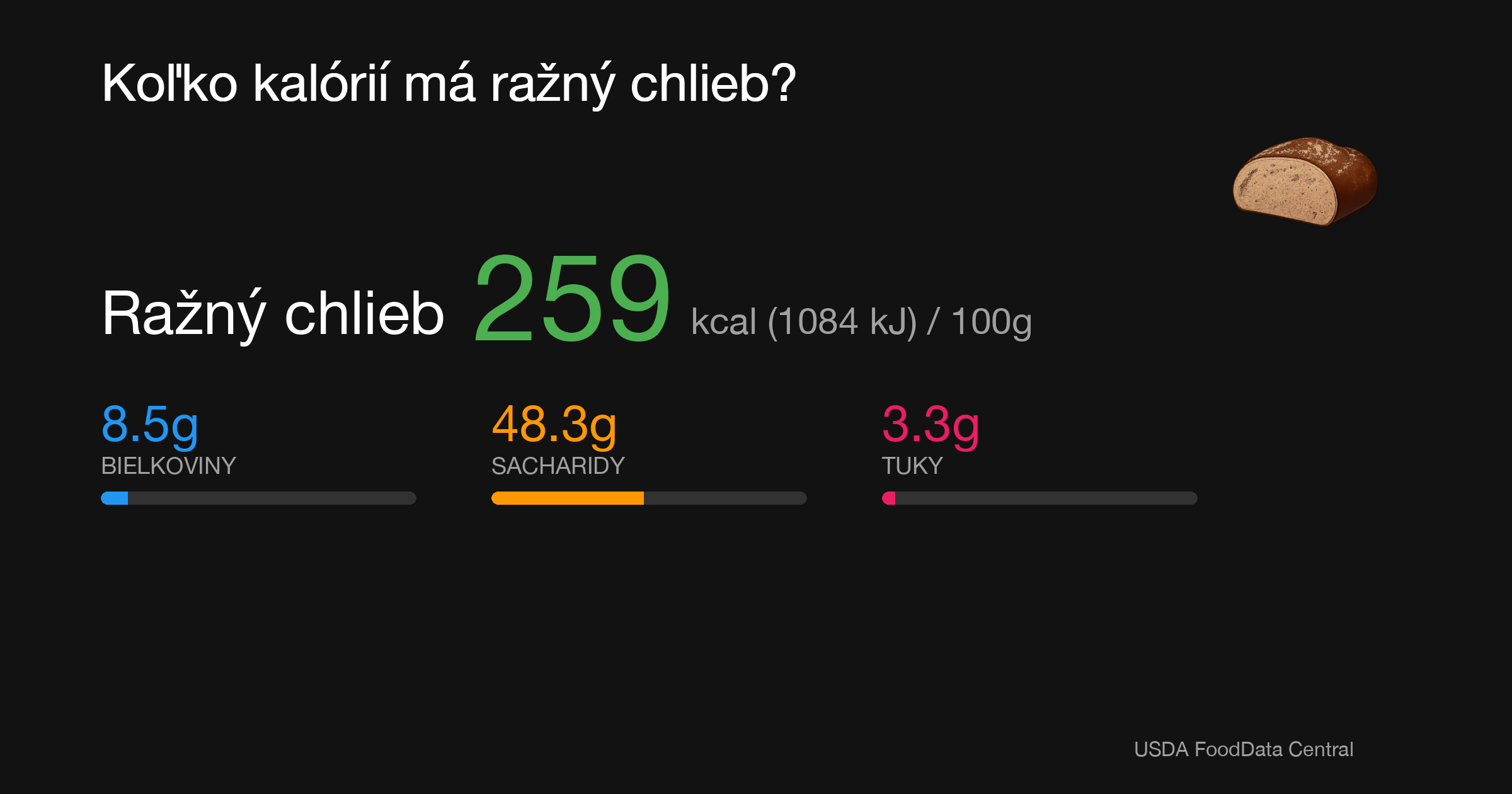 Ražný chlieb: 259 kcal (1084 kJ), Bielkoviny 8.5g, Sacharidy 48.3g, Tuky 3.3g na 100g