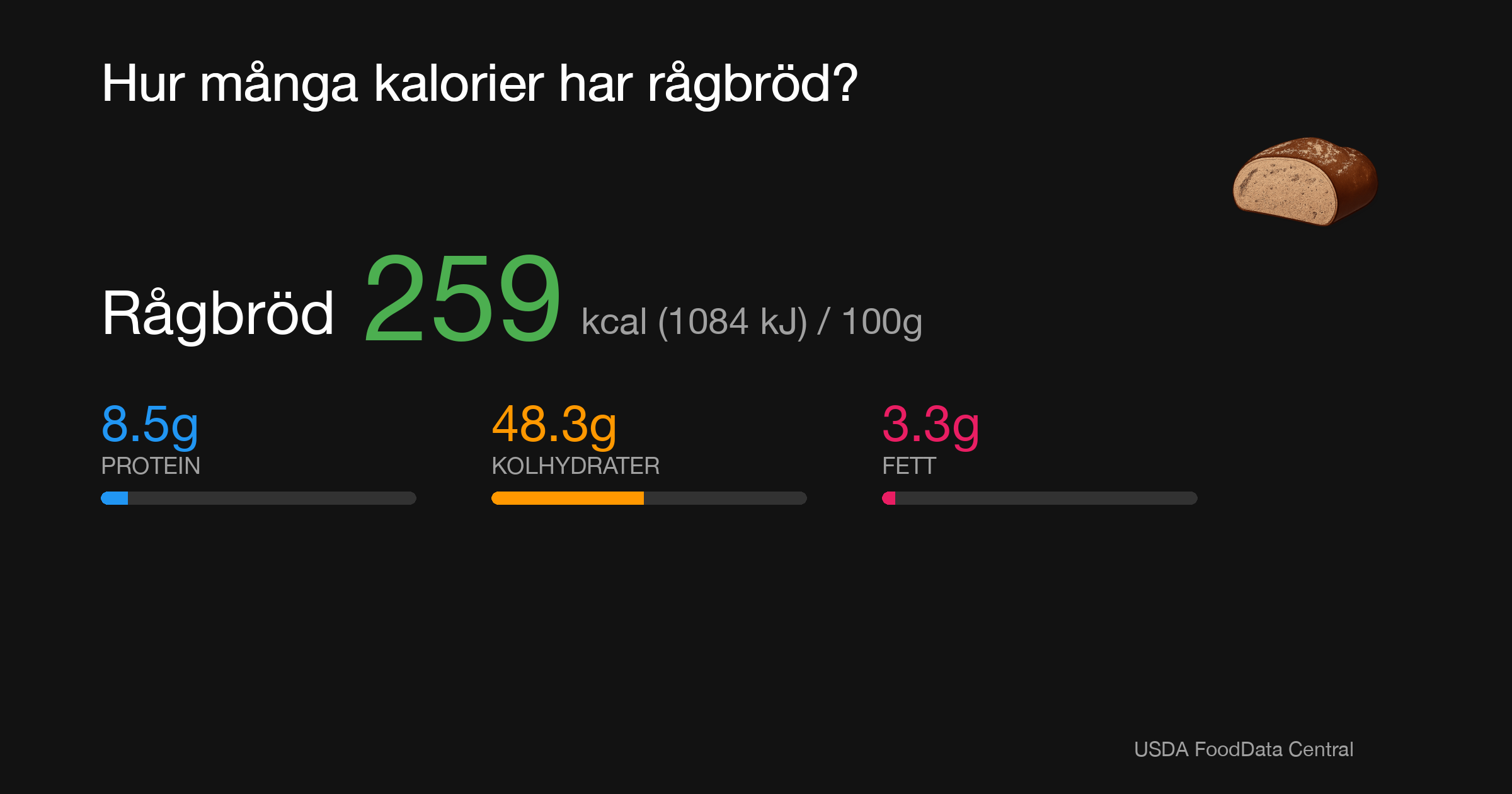 Rågbröd: 259 kcal (1084 kJ), Protein 8.5g, Kolhydrater 48.3g, Fett 3.3g per 100g