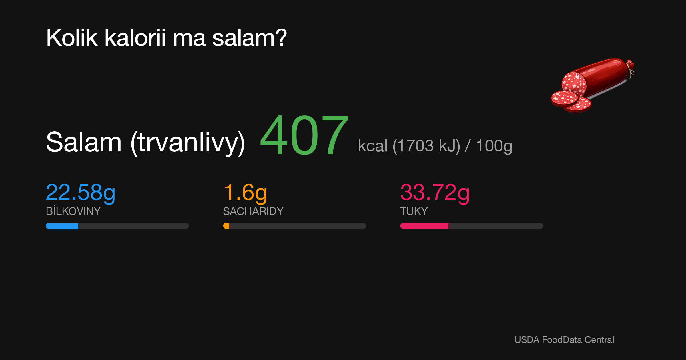 Salám (trvanlivý): 407 kcal (1703 kJ), Bílkoviny 22.58g, Sacharidy 1.6g, Tuky 33.72g na 100g