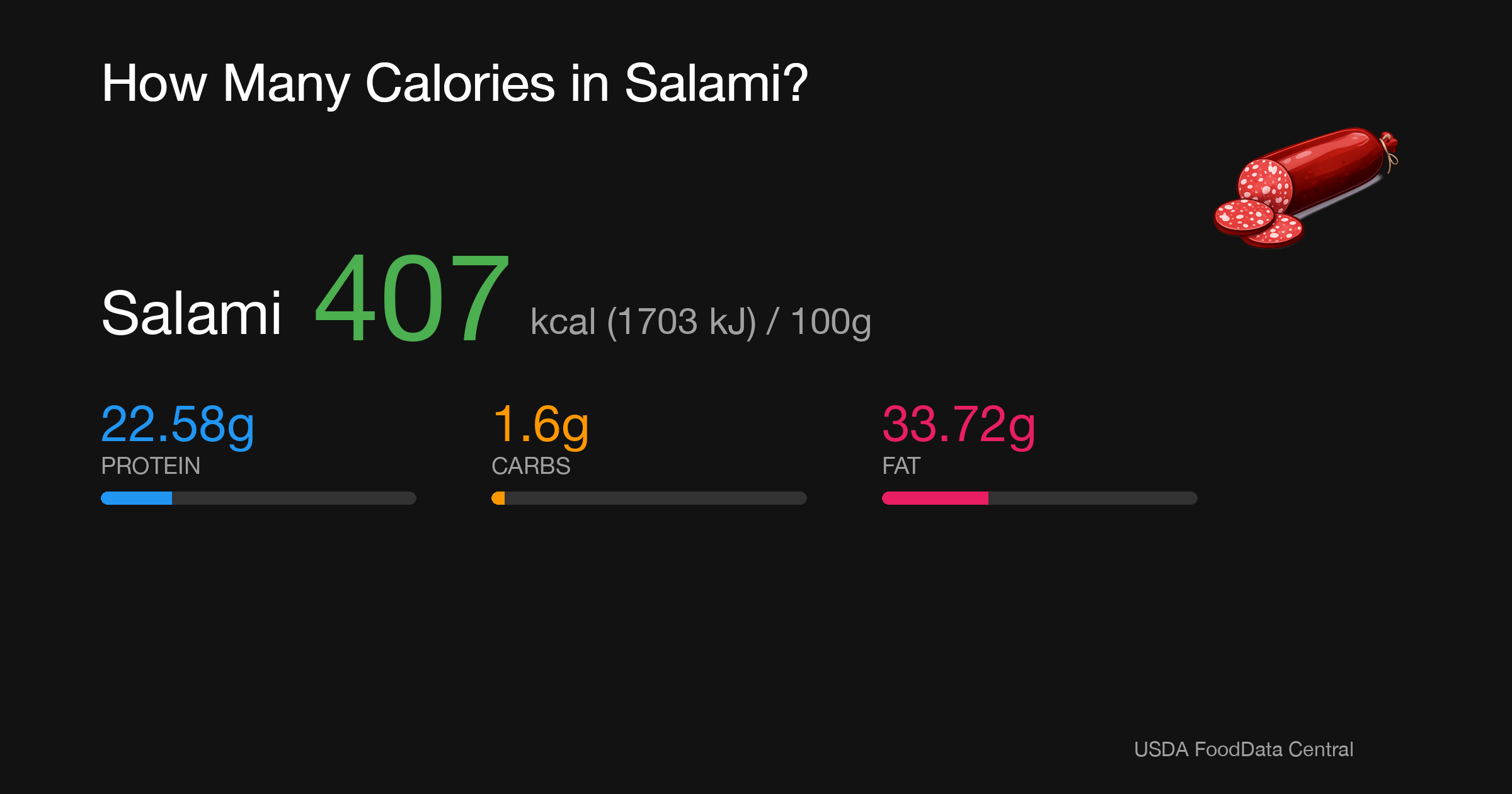 Salami: 407 kcal (1703 kJ), Protein 22.58g, Carbs 1.6g, Fat 33.72g per 100g