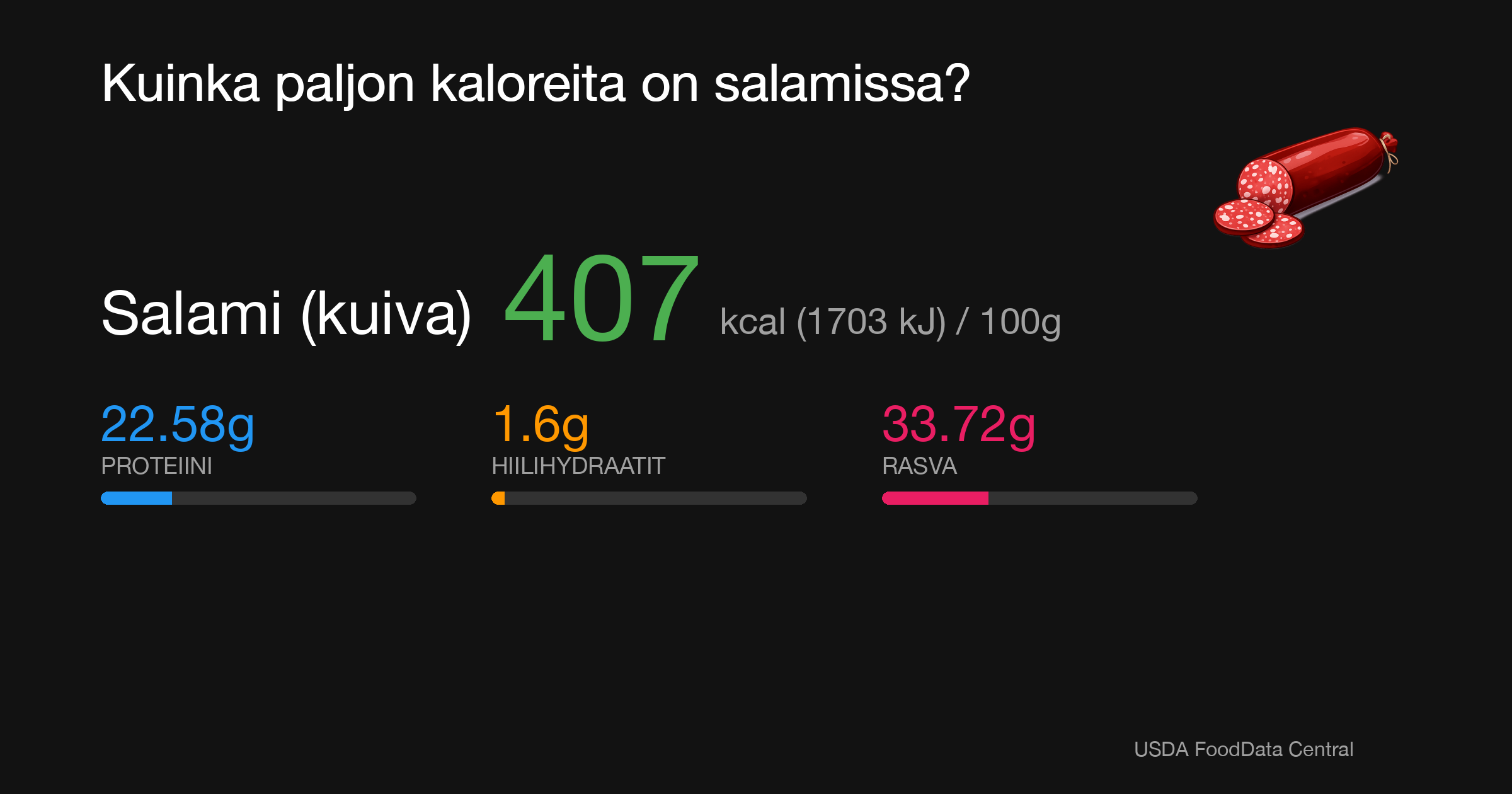 Salami (kuiva): 407 kcal (1703 kJ), Proteiini 22.58g, Hiilihydraatit 1.6g, Rasva 33.72g per 100g