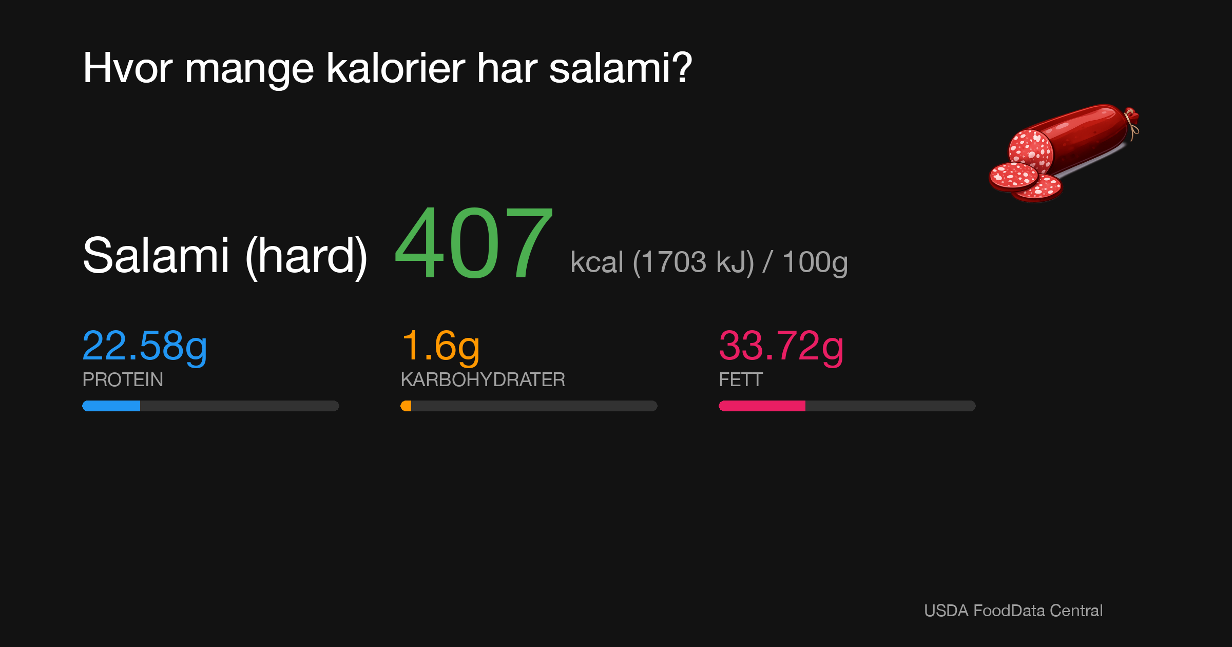 Salami (hard): 407 kcal (1703 kJ), Protein 22.58g, Karbohydrater 1.6g, Fett 33.72g per 100g