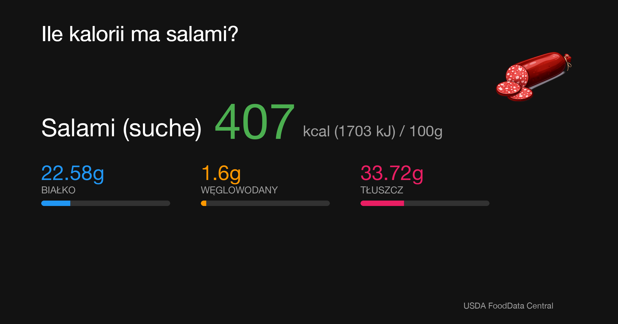 Salami (suche): 407 kcal (1703 kJ), Białko 22.58g, Węglowodany 1.6g, Tłuszcz 33.72g na 100g