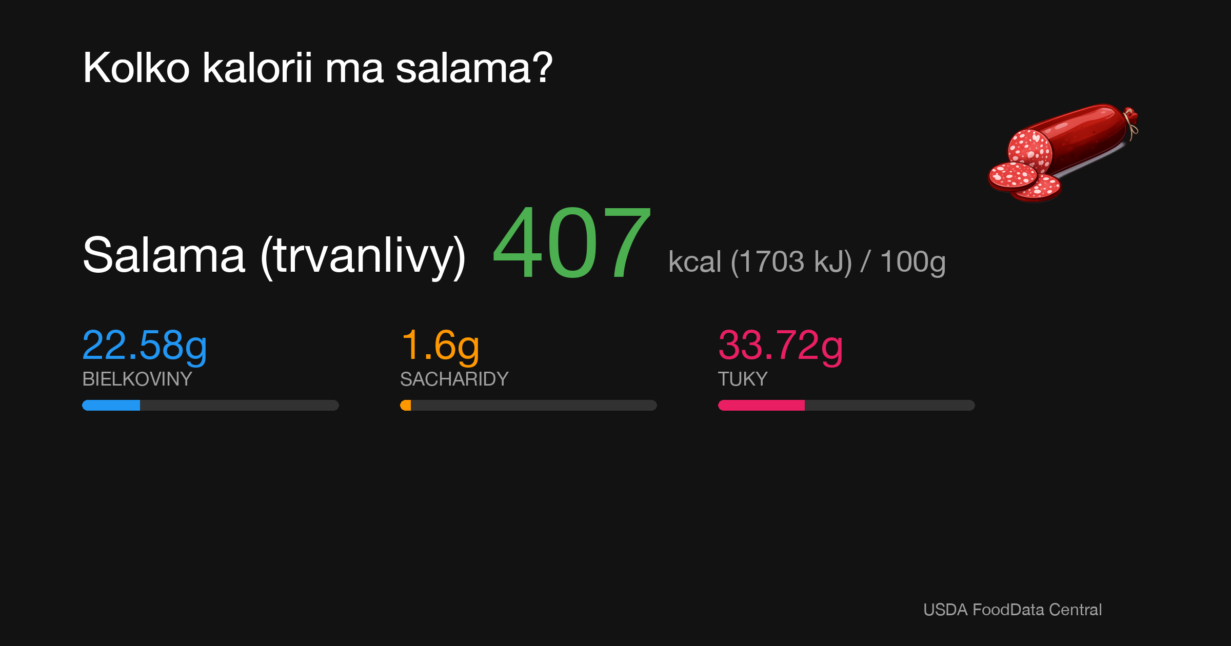 Saláma (trvanlivá): 407 kcal (1703 kJ), Bielkoviny 22.58g, Sacharidy 1.6g, Tuky 33.72g na 100g
