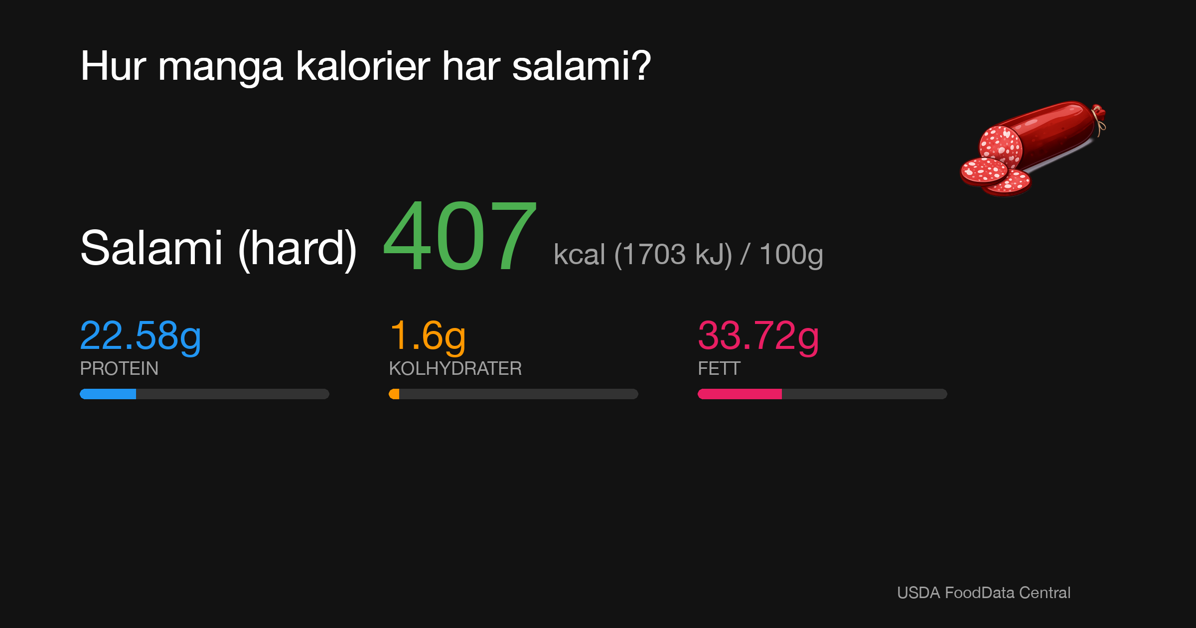 Salami (hård): 407 kcal (1703 kJ), Protein 22.58g, Kolhydrater 1.6g, Fett 33.72g per 100g