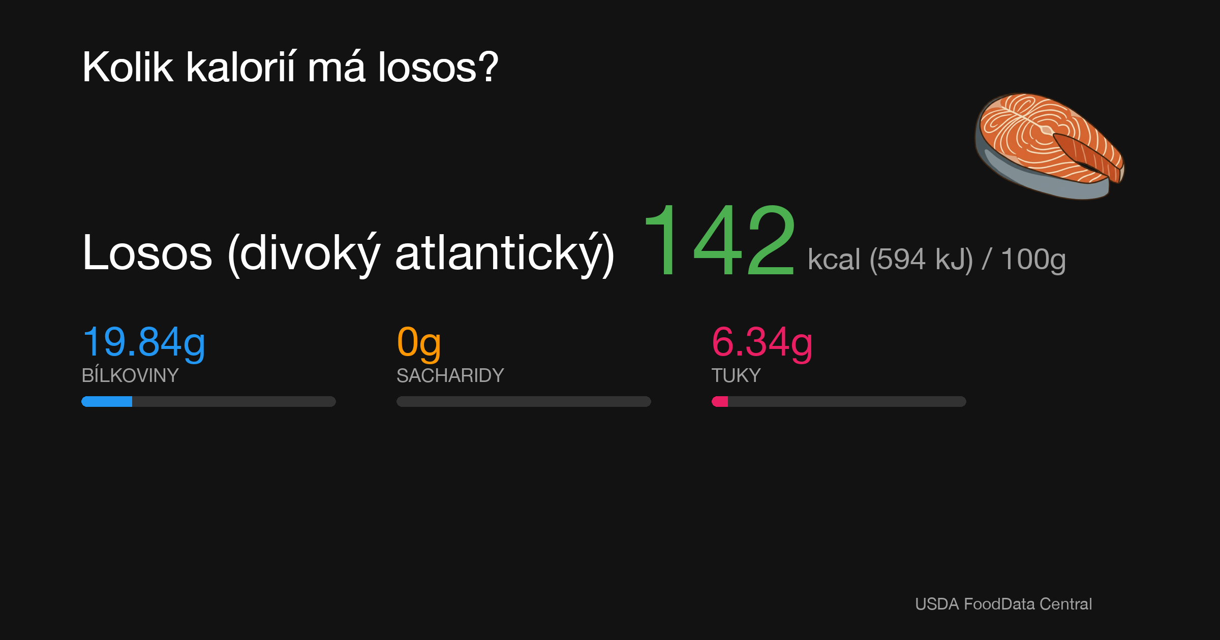 Losos (divoký atlantický): 142 kcal (594 kJ), Bílkoviny 19.84g, Sacharidy 0g, Tuky 6.34g na 100g