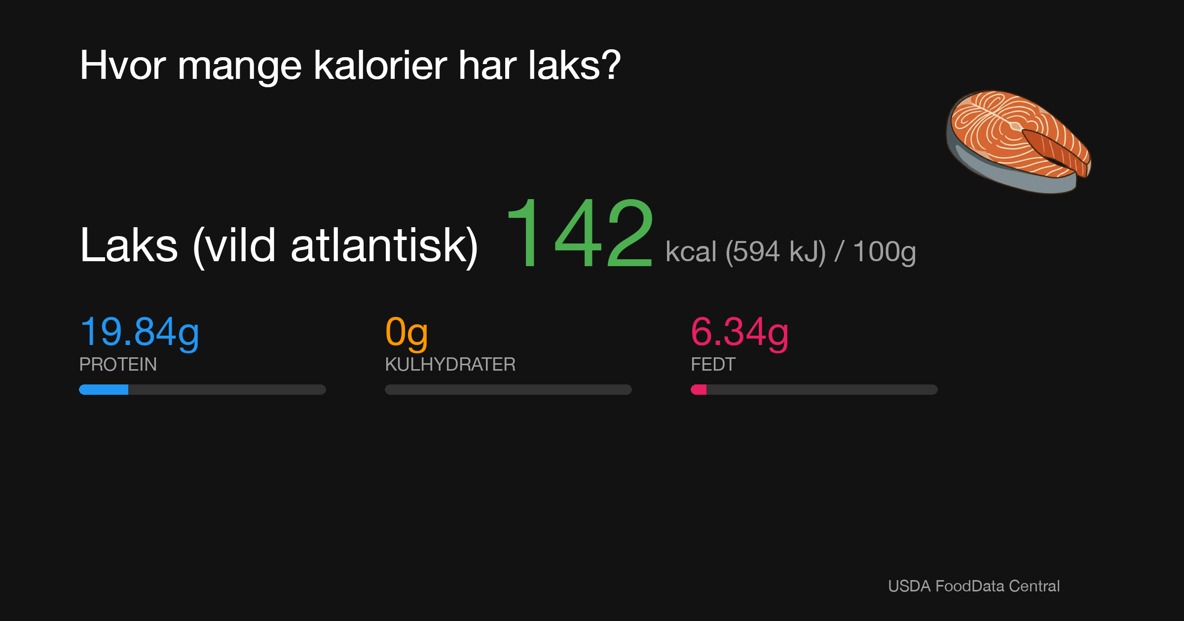 Laks (vild atlantisk): 142 kcal (594 kJ), Protein 19.84g, Kulhydrater 0g, Fedt 6.34g per 100g