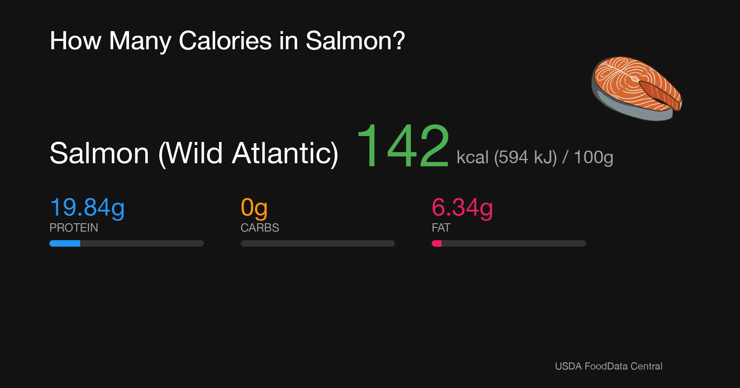 Salmon (Wild Atlantic): 142 kcal (594 kJ), Protein 19.84g, Carbs 0g, Fat 6.34g per 100g