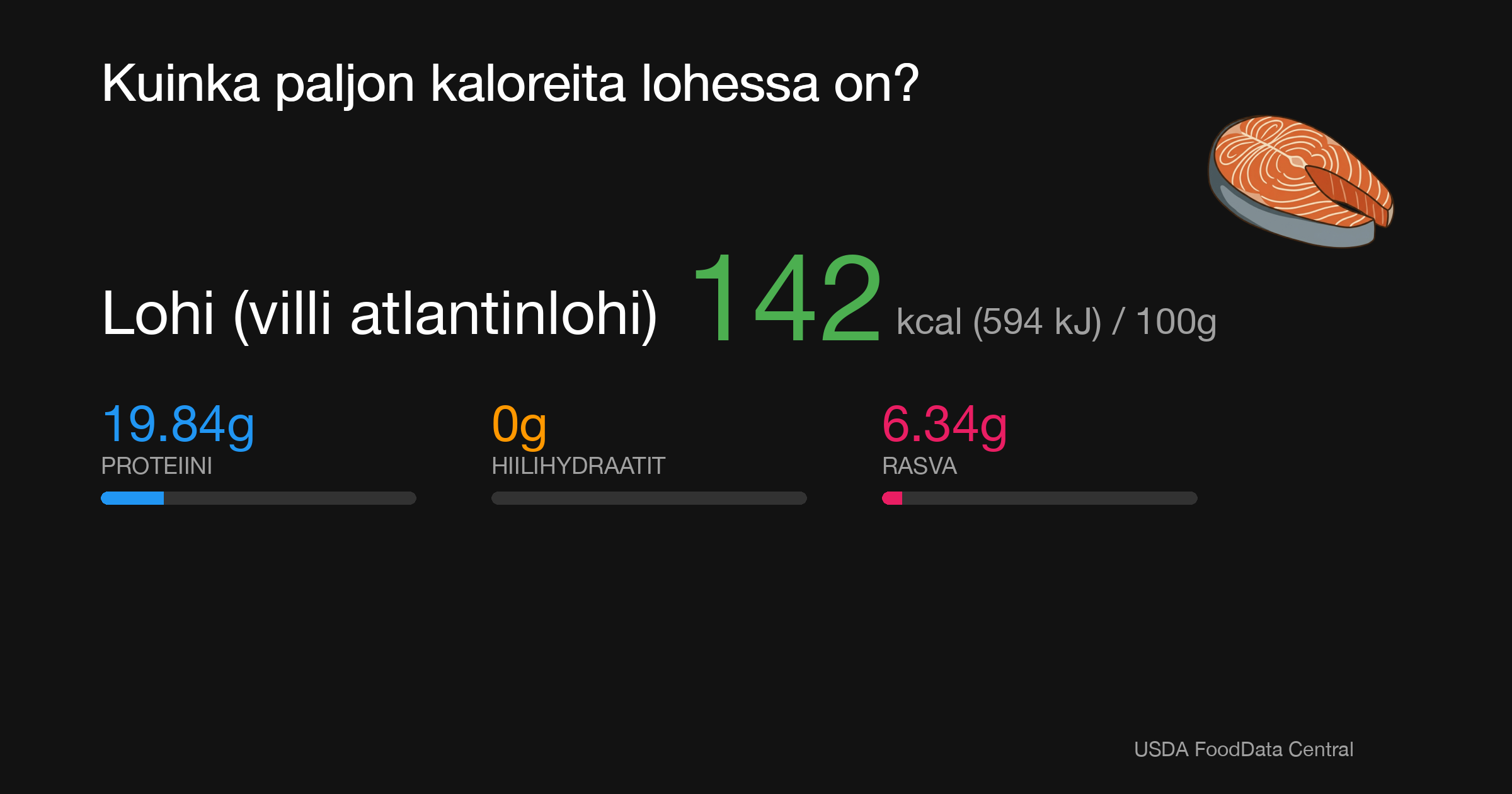 Lohi (villi atlantinlohi): 142 kcal (594 kJ), Proteiini 19.84g, Hiilihydraatit 0g, Rasva 6.34g per 100g