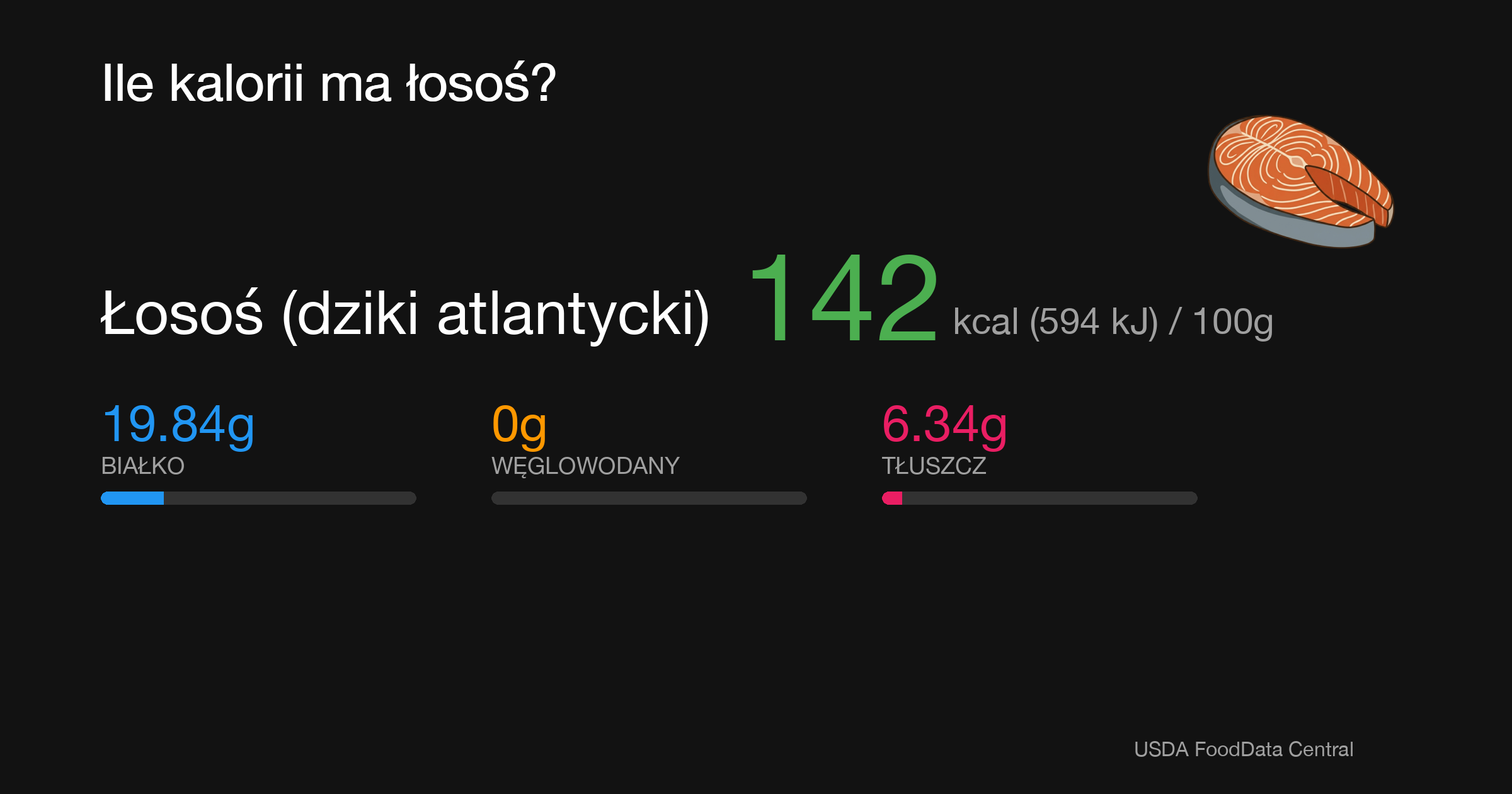 Łosoś (dziki atlantycki): 142 kcal (594 kJ), Białko 19.84g, Węglowodany 0g, Tłuszcz 6.34g na 100g