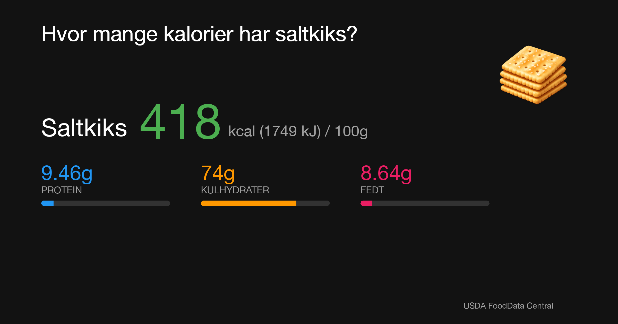 Saltkiks: 418 kcal (1749 kJ), Protein 9.46g, Kulhydrater 74g, Fedt 8.64g per 100g