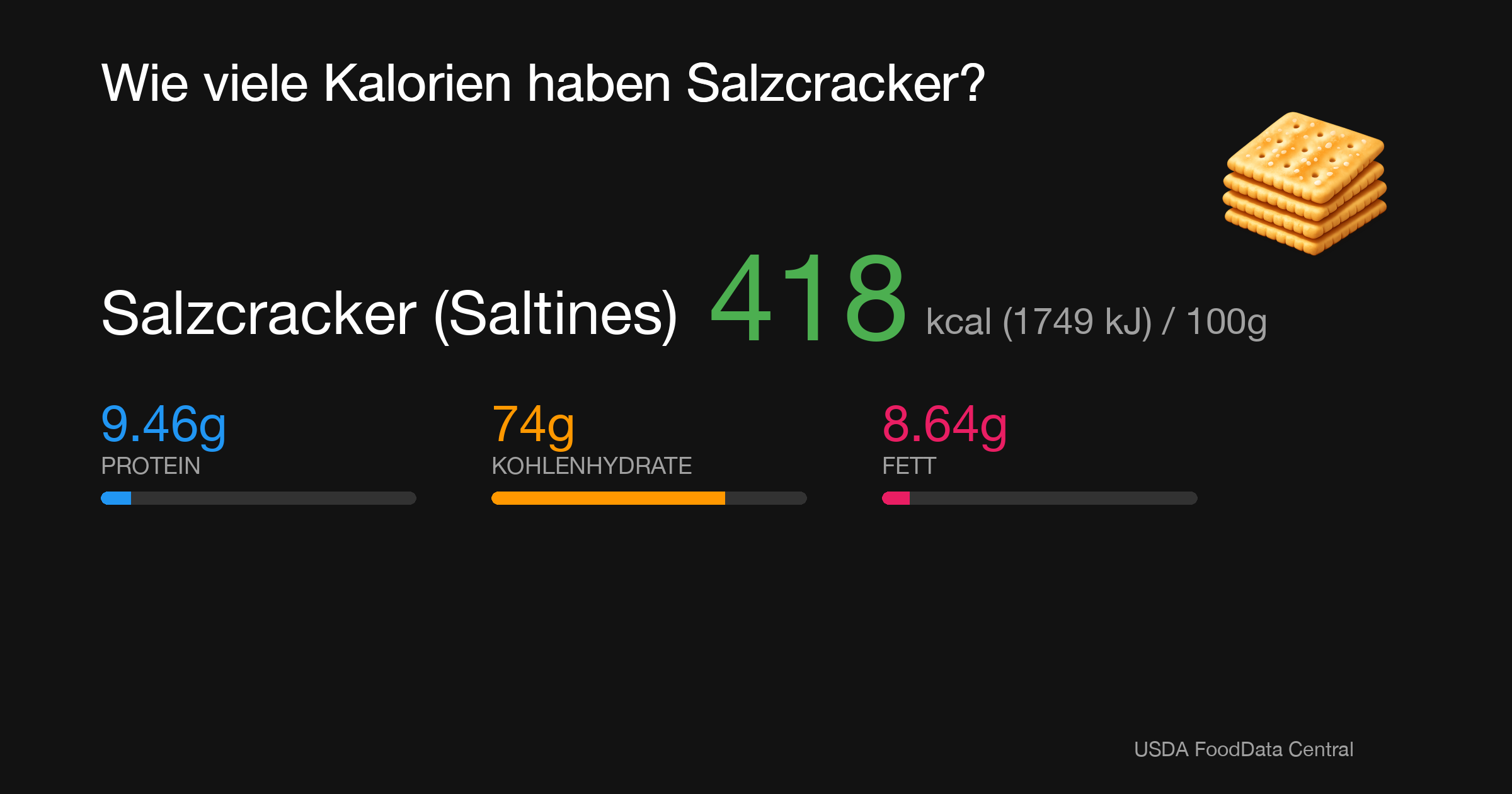 Salzcracker (Saltines): 418 kcal (1749 kJ), Protein 9.46g, Kohlenhydrate 74g, Fett 8.64g pro 100g