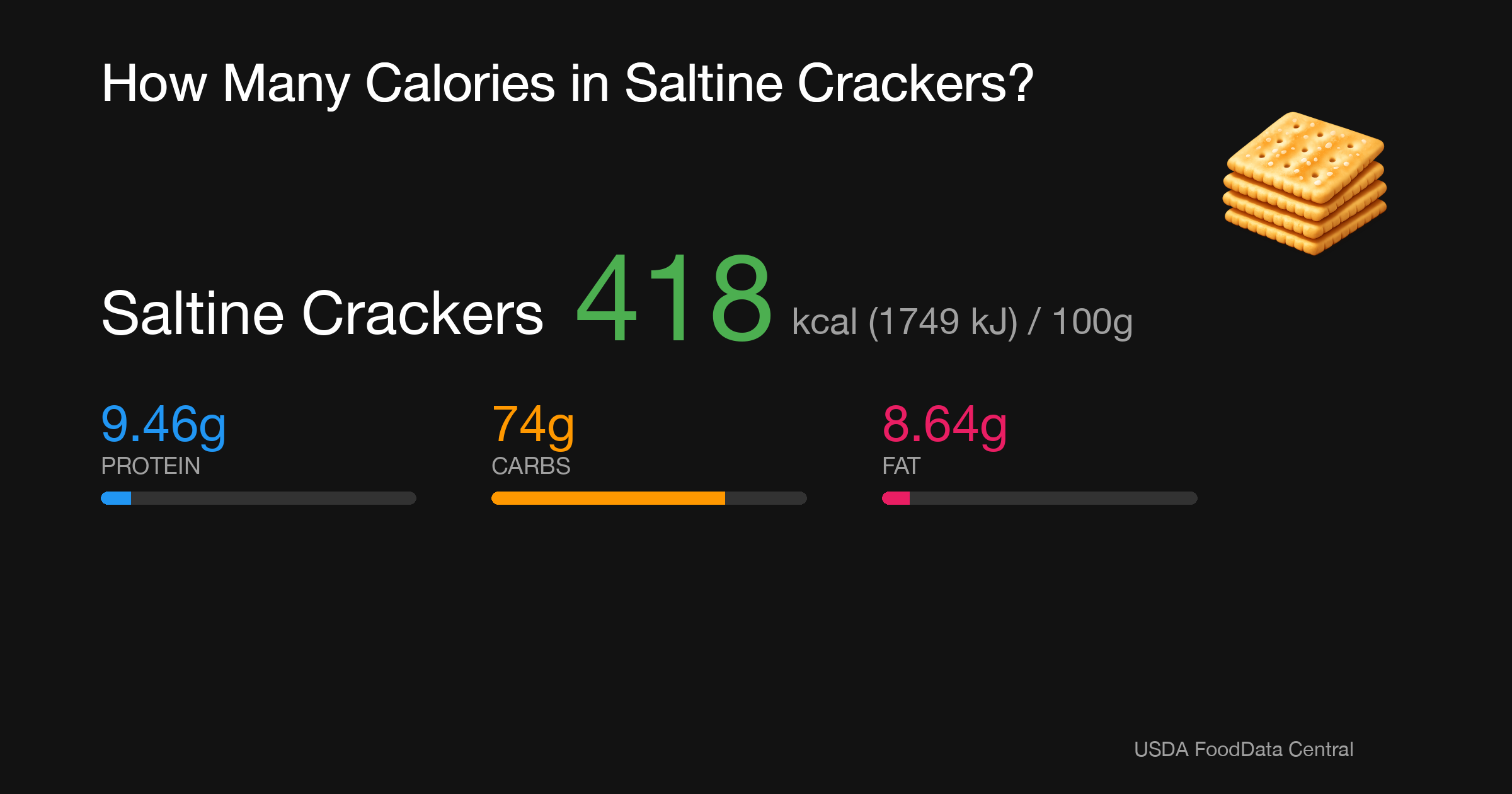 Saltine Crackers: 418 kcal (1749 kJ), Protein 9.46g, Carbs 74g, Fat 8.64g per 100g