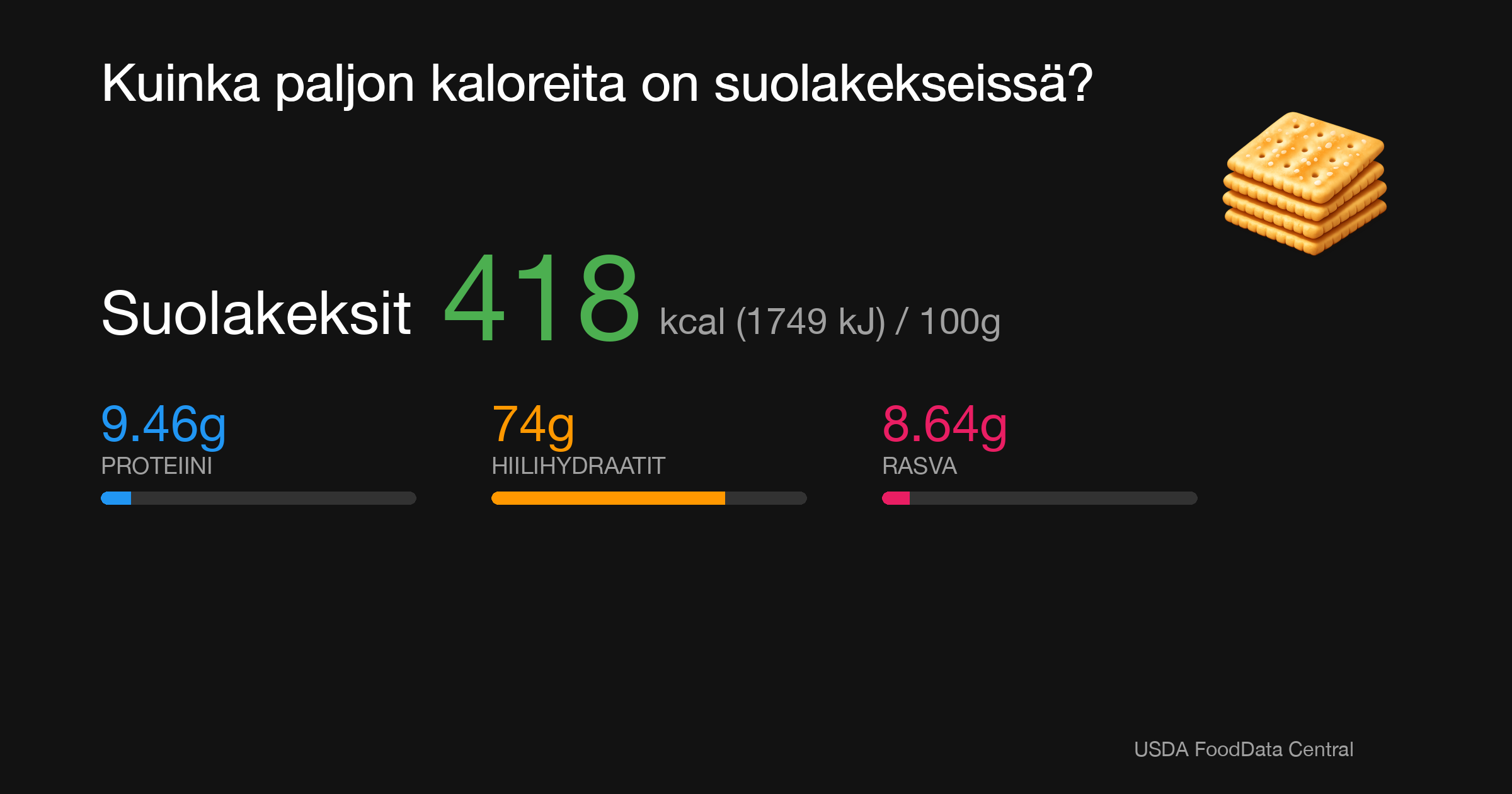 Suolakeksit: 418 kcal (1749 kJ), Proteiini 9.46g, Hiilihydraatit 74g, Rasva 8.64g per 100g