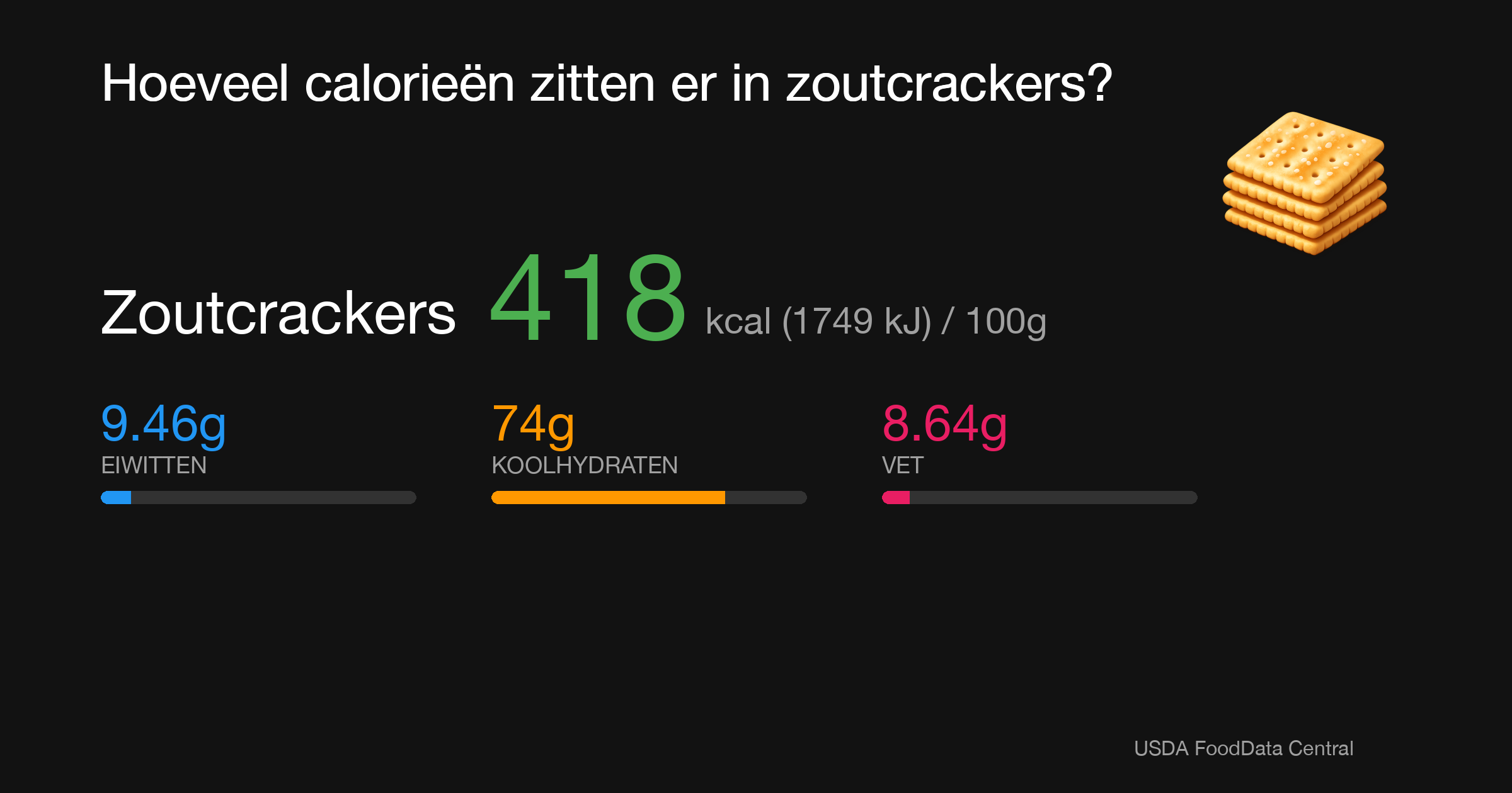 Zoutcrackers: 418 kcal (1749 kJ), Eiwitten 9.46g, Koolhydraten 74g, Vet 8.64g per 100g
