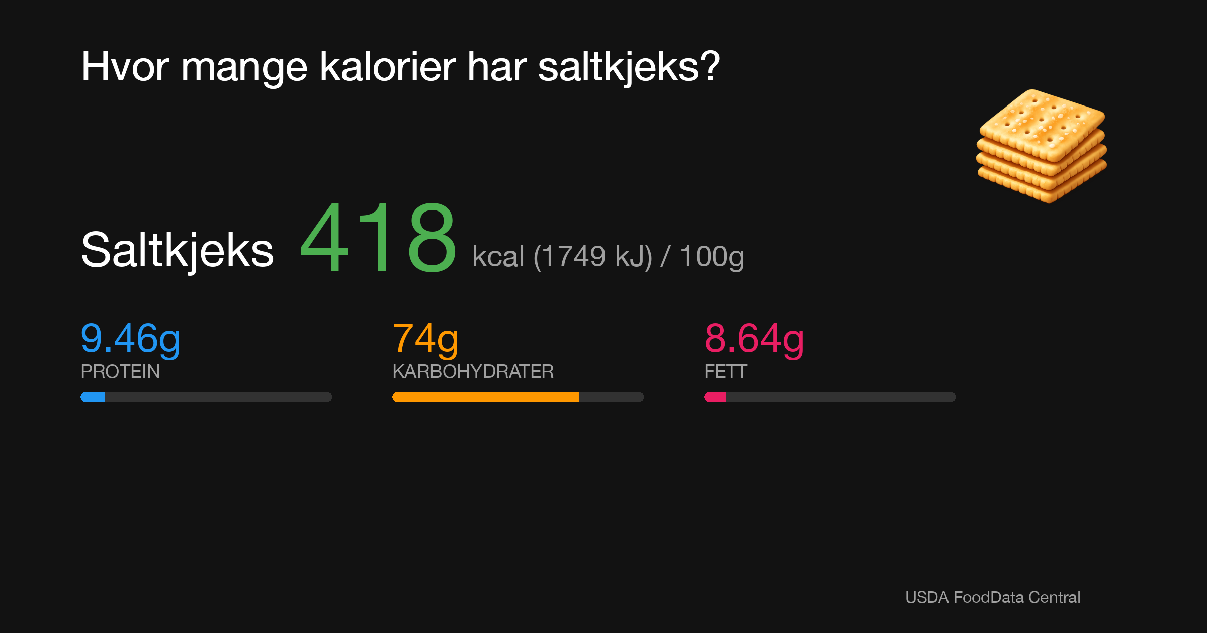 Saltkjeks: 418 kcal (1749 kJ), Protein 9.46g, Karbohydrater 74g, Fett 8.64g per 100g