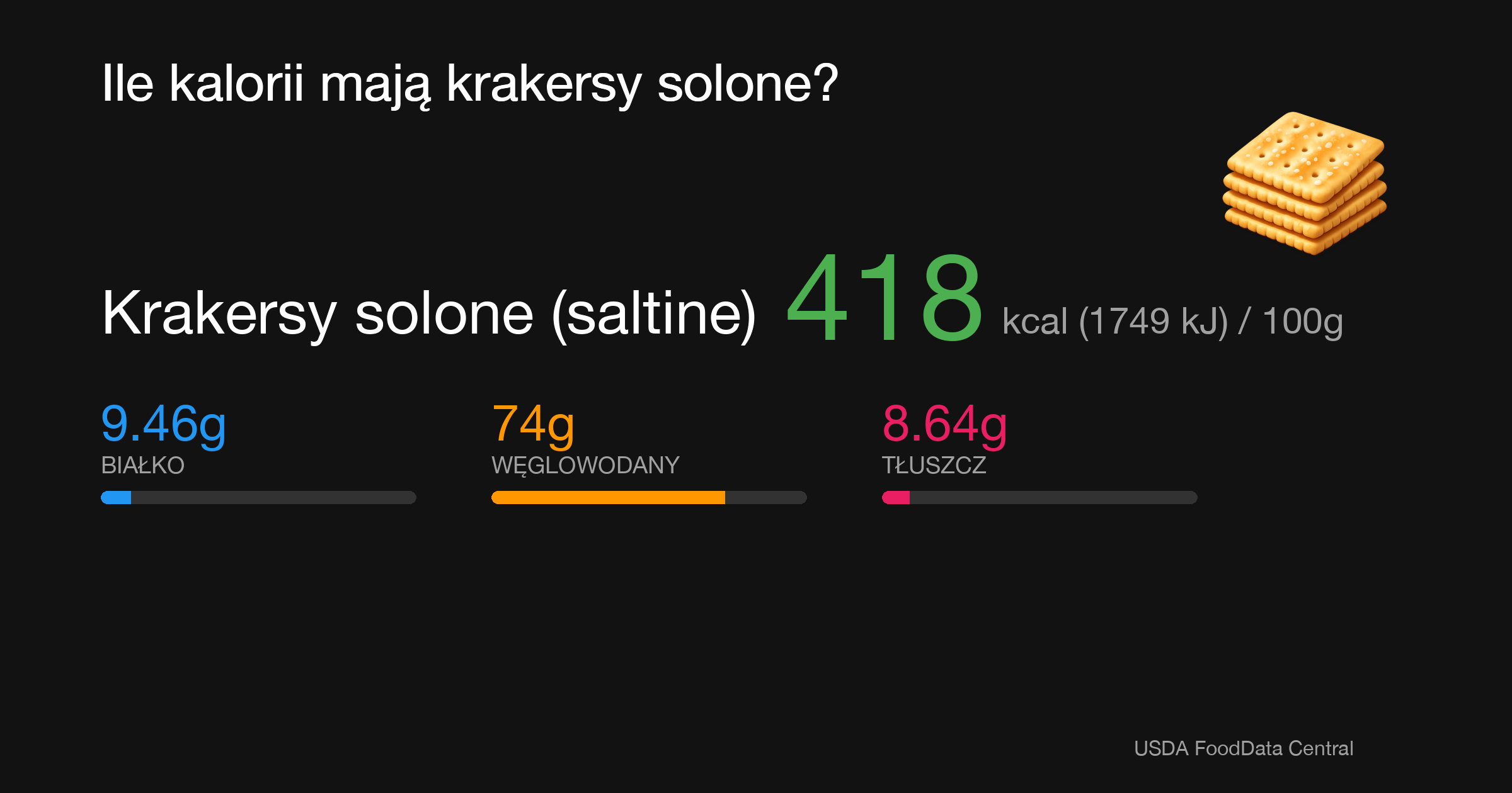 Krakersy solone (saltine): 418 kcal (1749 kJ), Białko 9.46g, Węglowodany 74g, Tłuszcz 8.64g na 100g