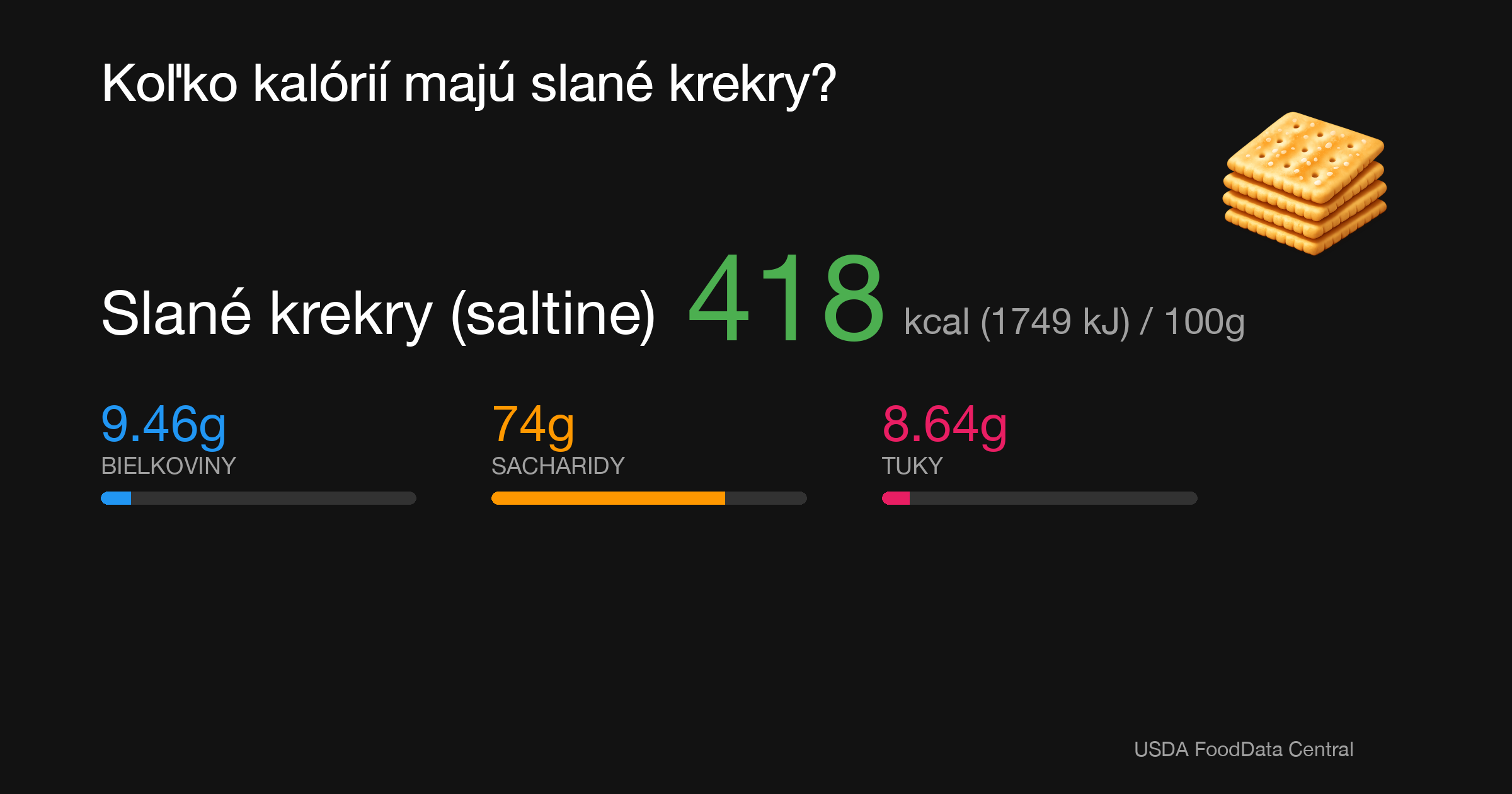 Slané krekry (saltine): 418 kcal (1749 kJ), Bielkoviny 9.46g, Sacharidy 74g, Tuky 8.64g na 100g