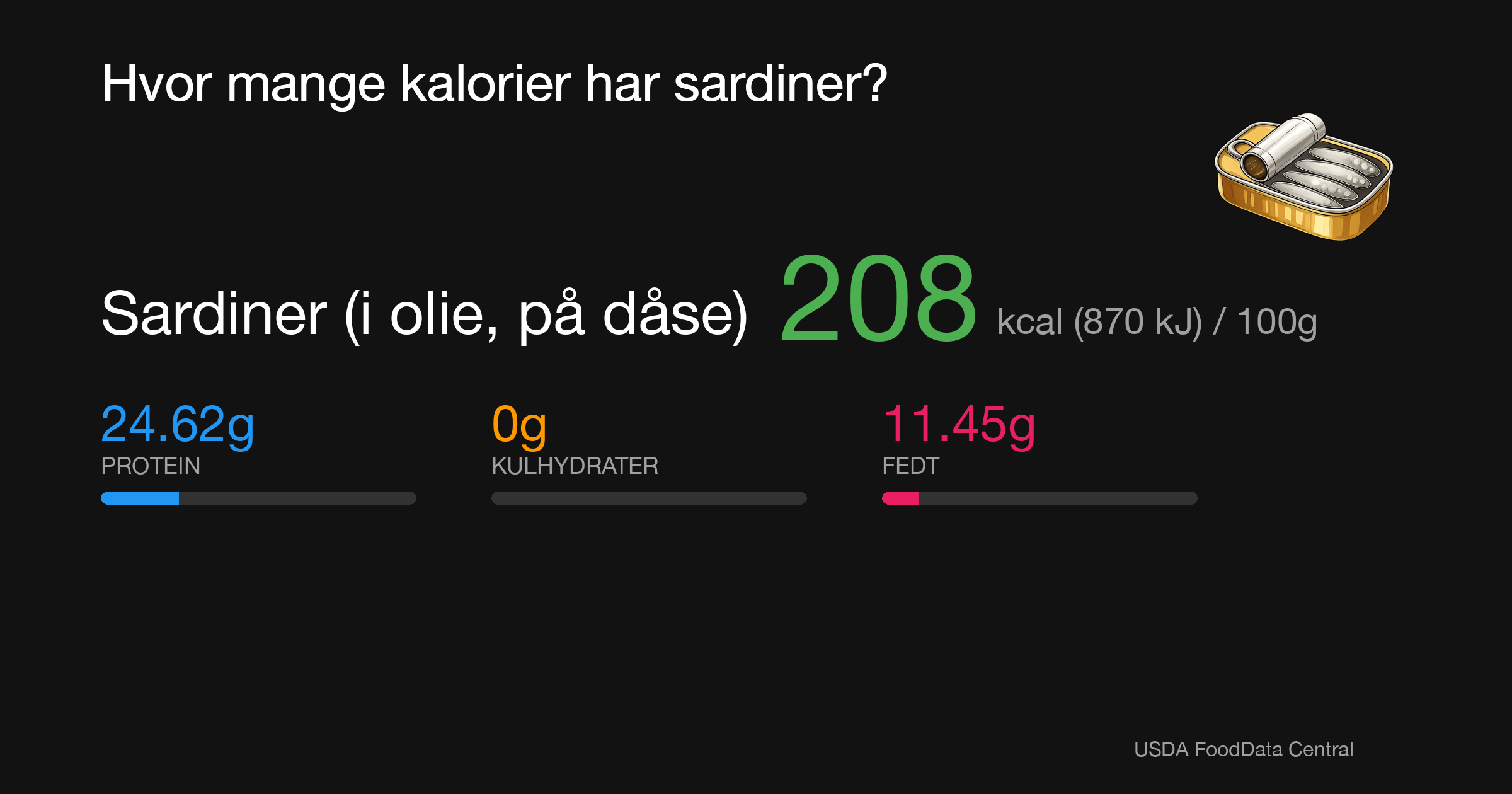 Sardiner (i olie, på dåse): 208 kcal (870 kJ), Protein 24.62g, Kulhydrater 0g, Fedt 11.45g per 100g