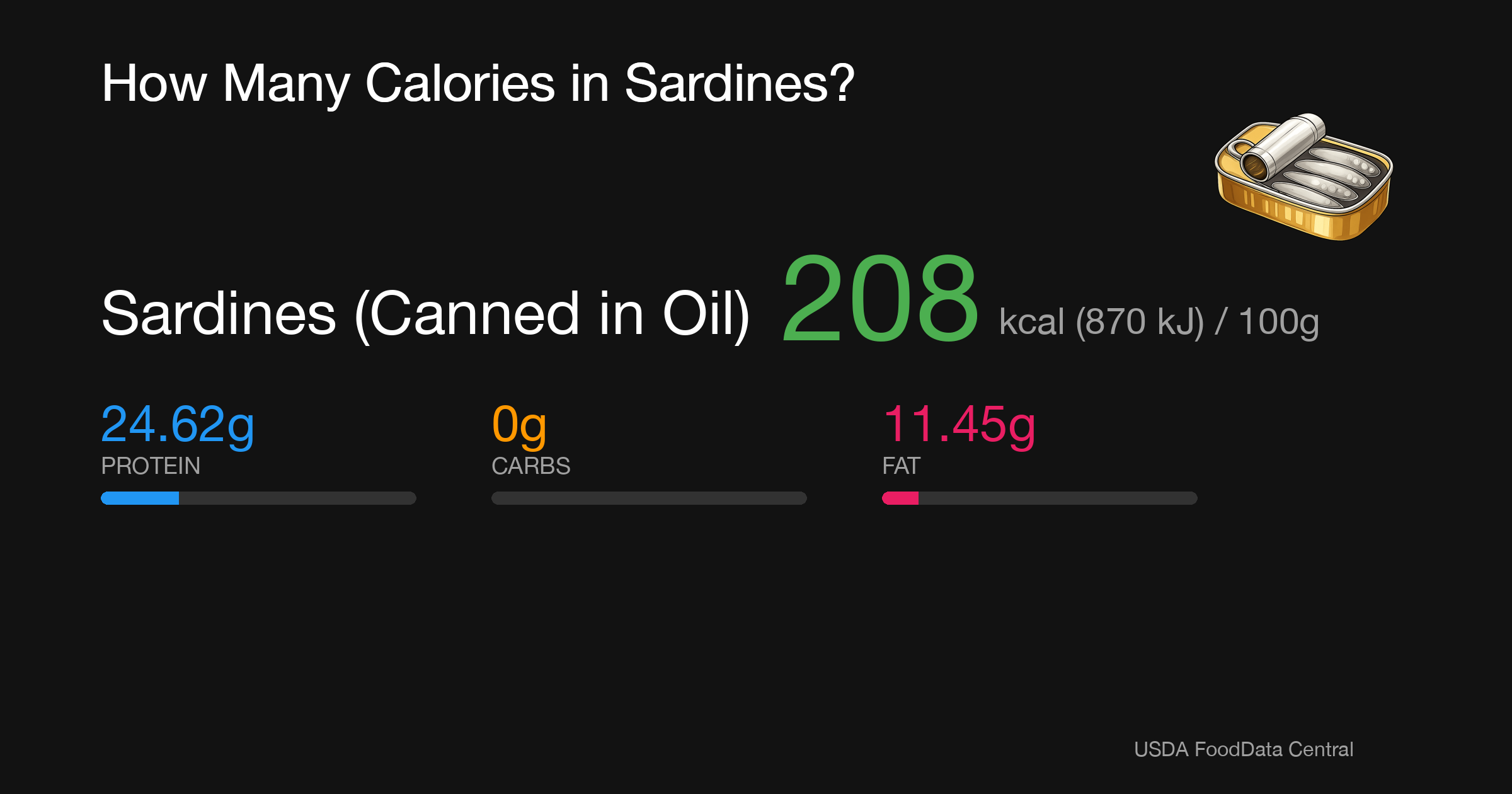 Sardines (Canned in Oil): 208 kcal (870 kJ), Protein 24.62g, Carbs 0g, Fat 11.45g per 100g