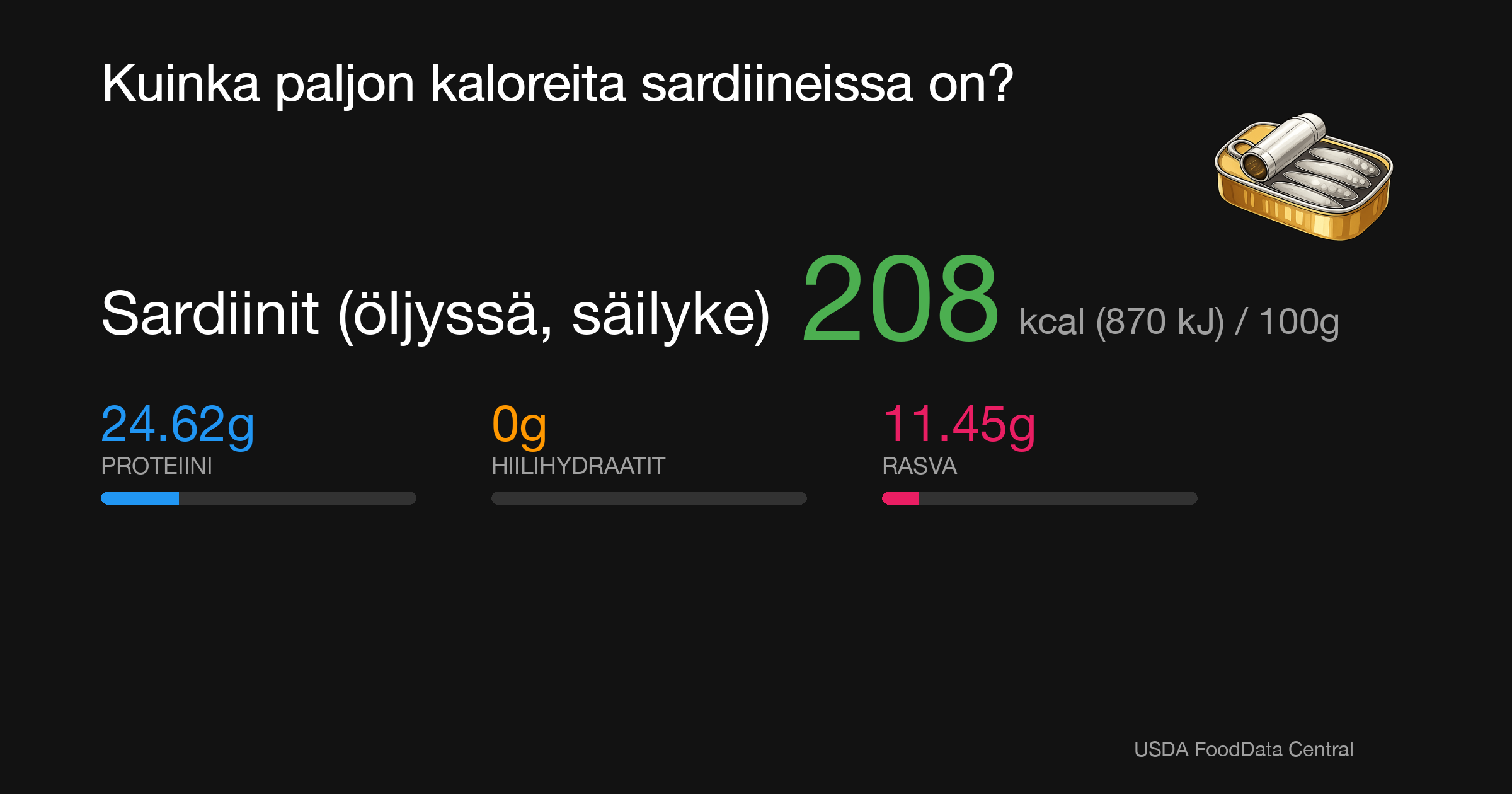 Sardiinit (öljyssä, säilyke): 208 kcal (870 kJ), Proteiini 24.62g, Hiilihydraatit 0g, Rasva 11.45g per 100g