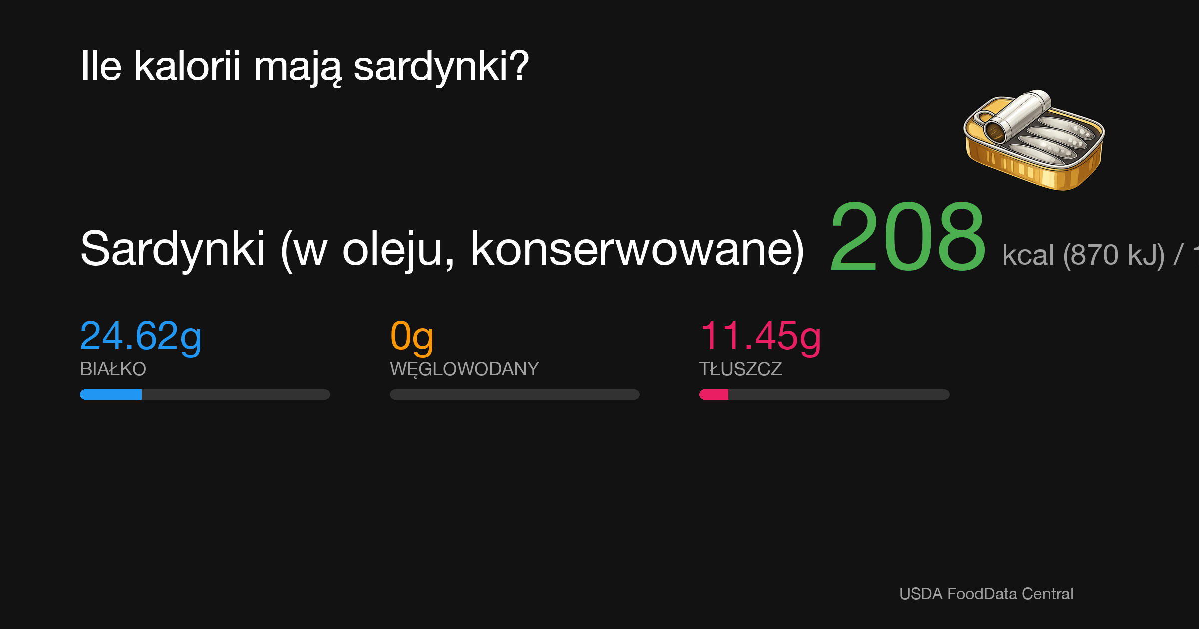 Sardynki (w oleju, konserwowane): 208 kcal (870 kJ), Białko 24.62g, Węglowodany 0g, Tłuszcz 11.45g na 100g