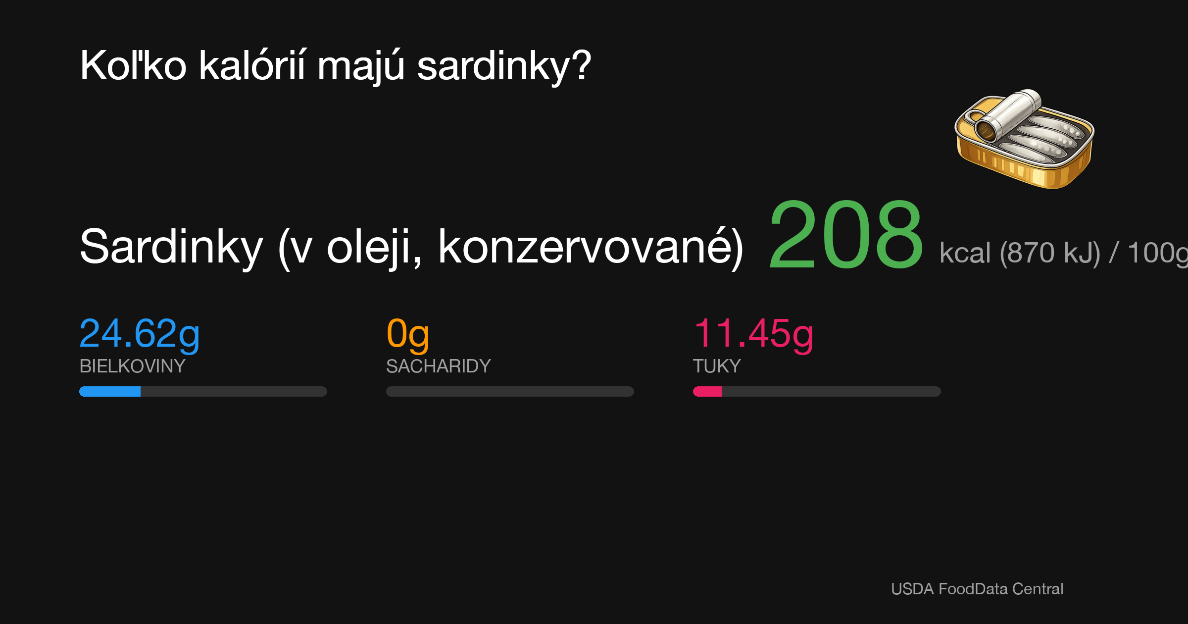 Sardinky (v oleji, konzervované): 208 kcal (870 kJ), Bielkoviny 24.62g, Sacharidy 0g, Tuky 11.45g na 100g
