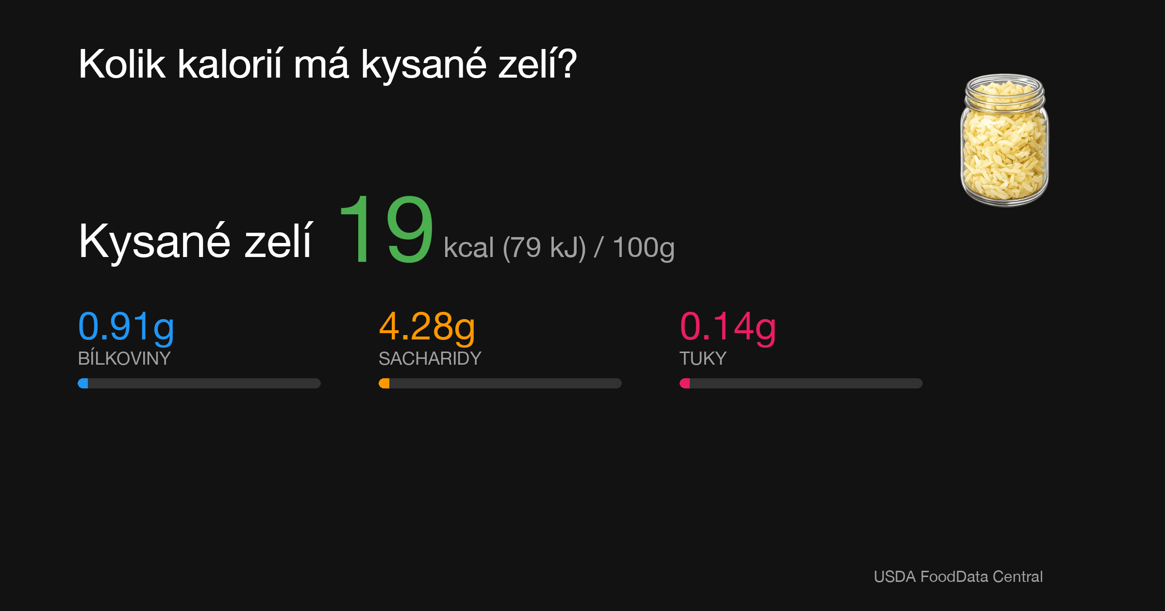 Kysané zelí: 19 kcal (79 kJ), Bílkoviny 0.91g, Sacharidy 4.28g, Tuky 0.14g na 100g
