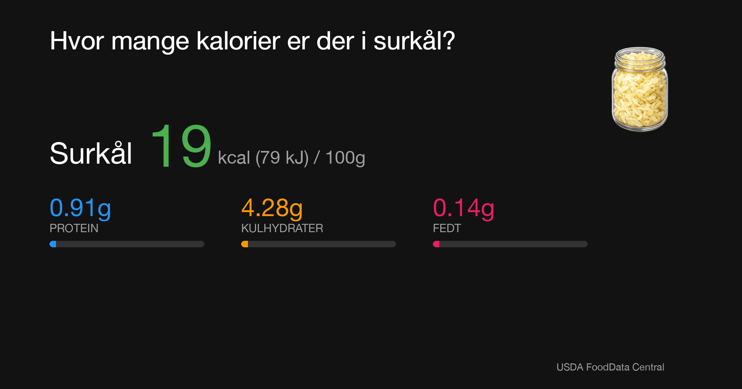Surkål: 19 kcal (79 kJ), Protein 0.91g, Kulhydrater 4.28g, Fedt 0.14g per 100g