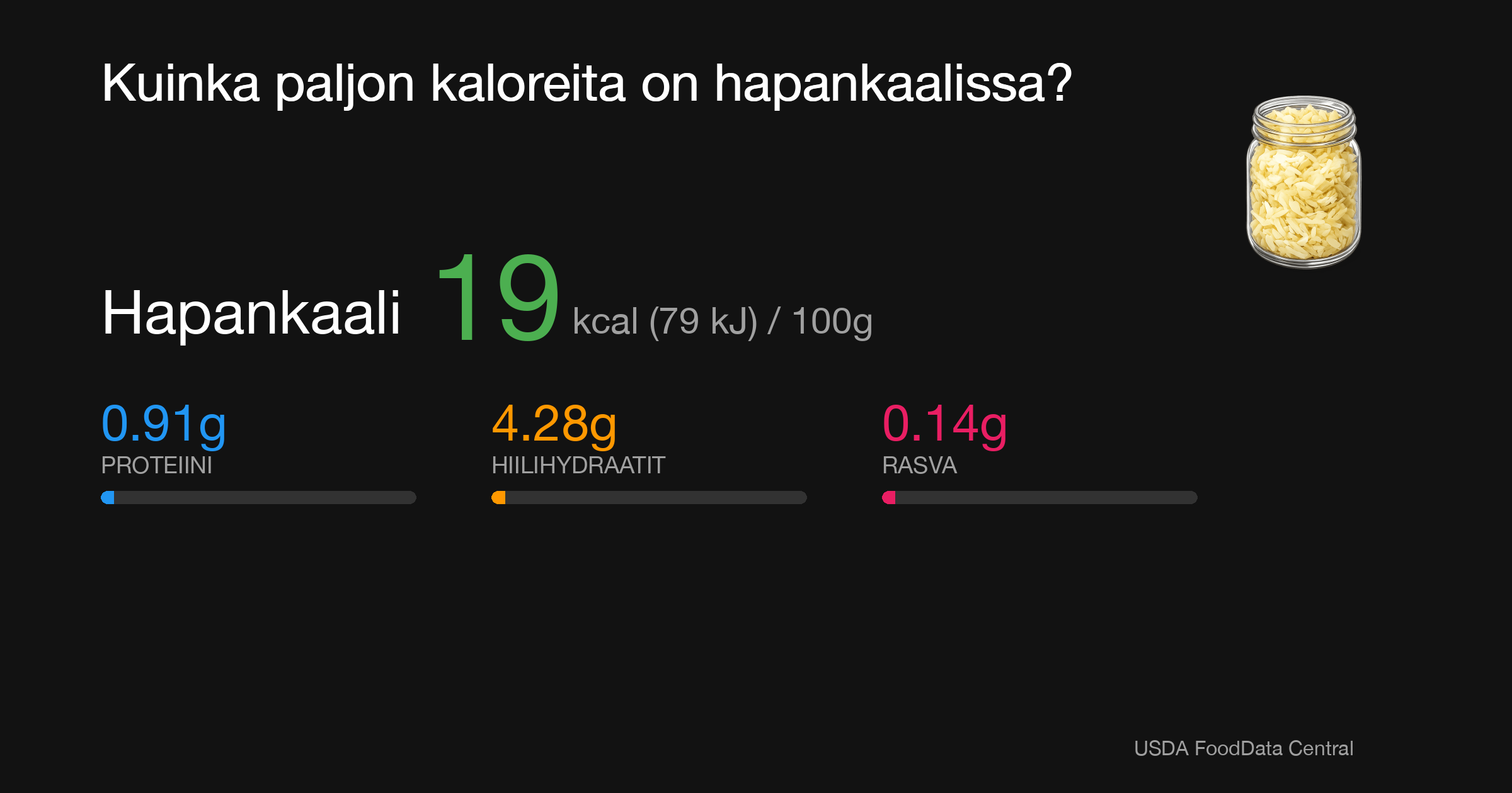 Hapankaali: 19 kcal (79 kJ), Proteiini 0.91g, Hiilihydraatit 4.28g, Rasva 0.14g per 100g
