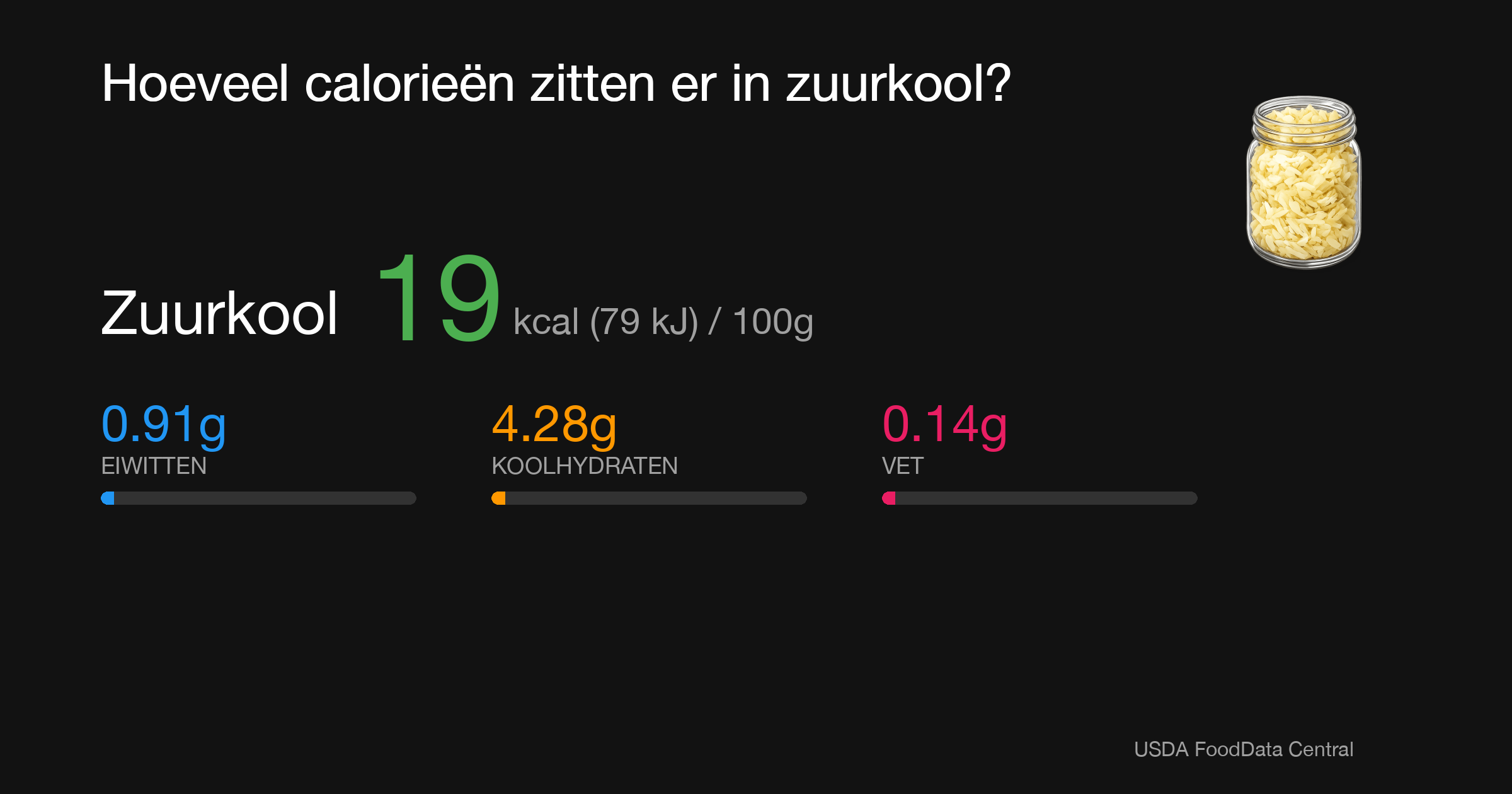 Zuurkool: 19 kcal (79 kJ), Eiwitten 0.91g, Koolhydraten 4.28g, Vet 0.14g per 100g