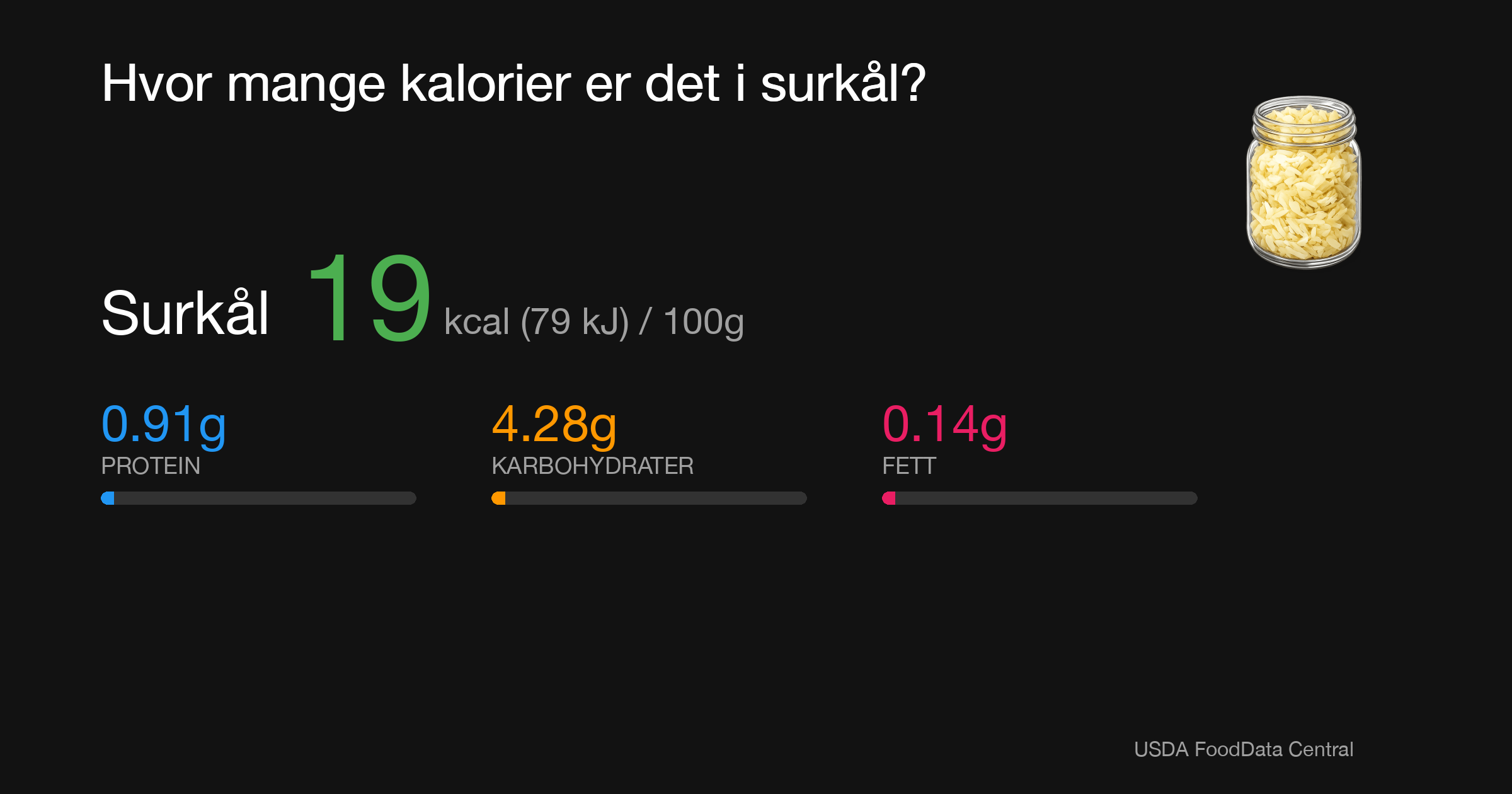 Surkål: 19 kcal (79 kJ), Protein 0.91g, Karbohydrater 4.28g, Fett 0.14g per 100g