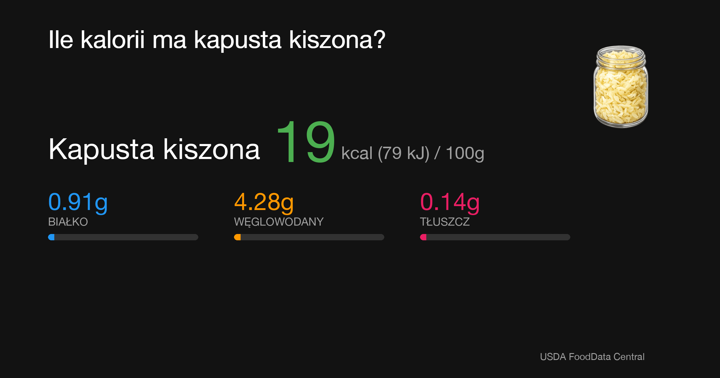 Kapusta kiszona: 19 kcal (79 kJ), Białko 0.91g, Węglowodany 4.28g, Tłuszcz 0.14g na 100g