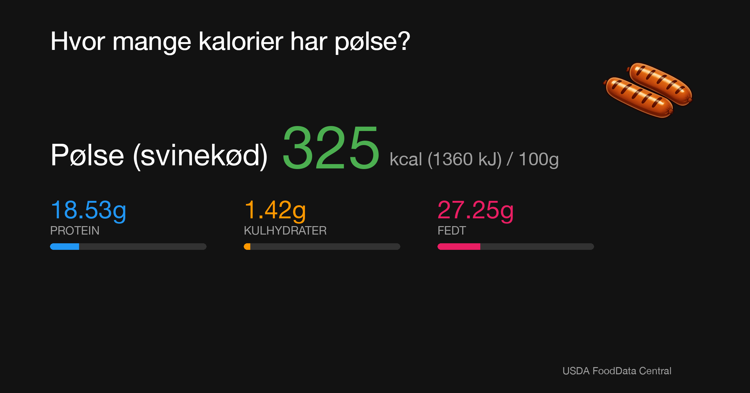 Pølse (svinekød): 325 kcal (1360 kJ), Protein 18.53g, Kulhydrater 1.42g, Fedt 27.25g per 100g